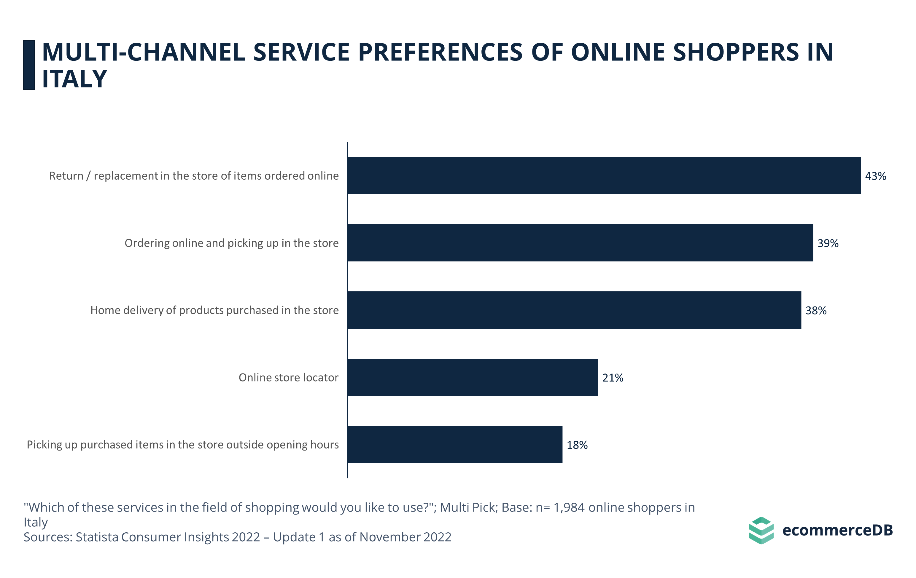 Multi-Channel Service Preferences of Online Shoppers in Italy