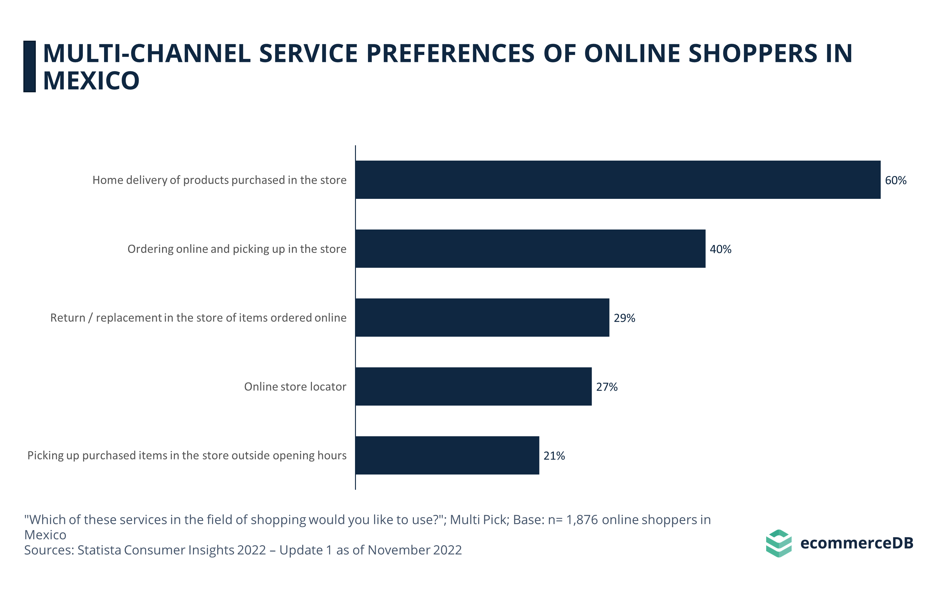 Multi-Channel Service Preferences of Online Shoppers in Mexico