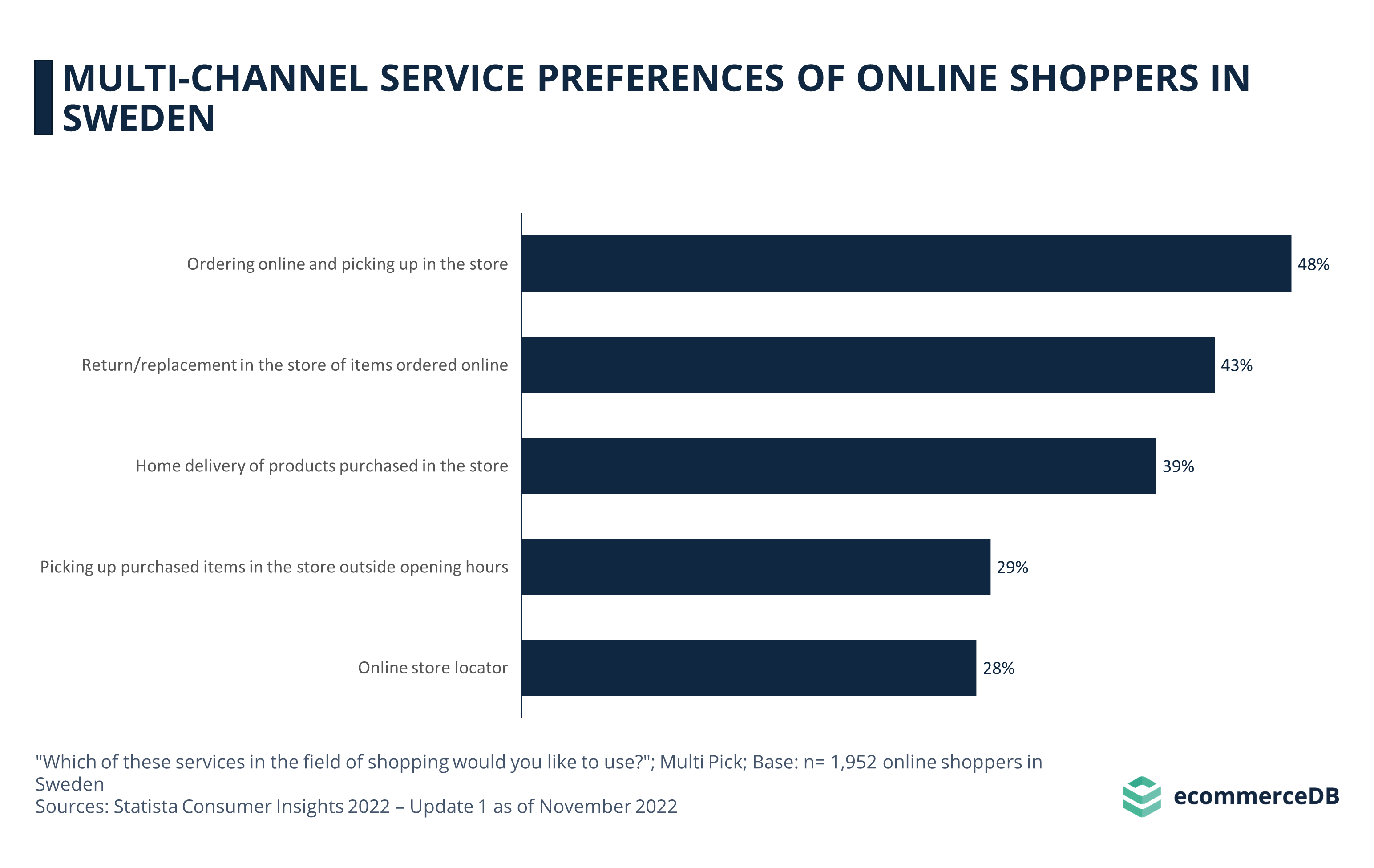 Multi-Channel Service Preferences of Online Shoppers in Sweden