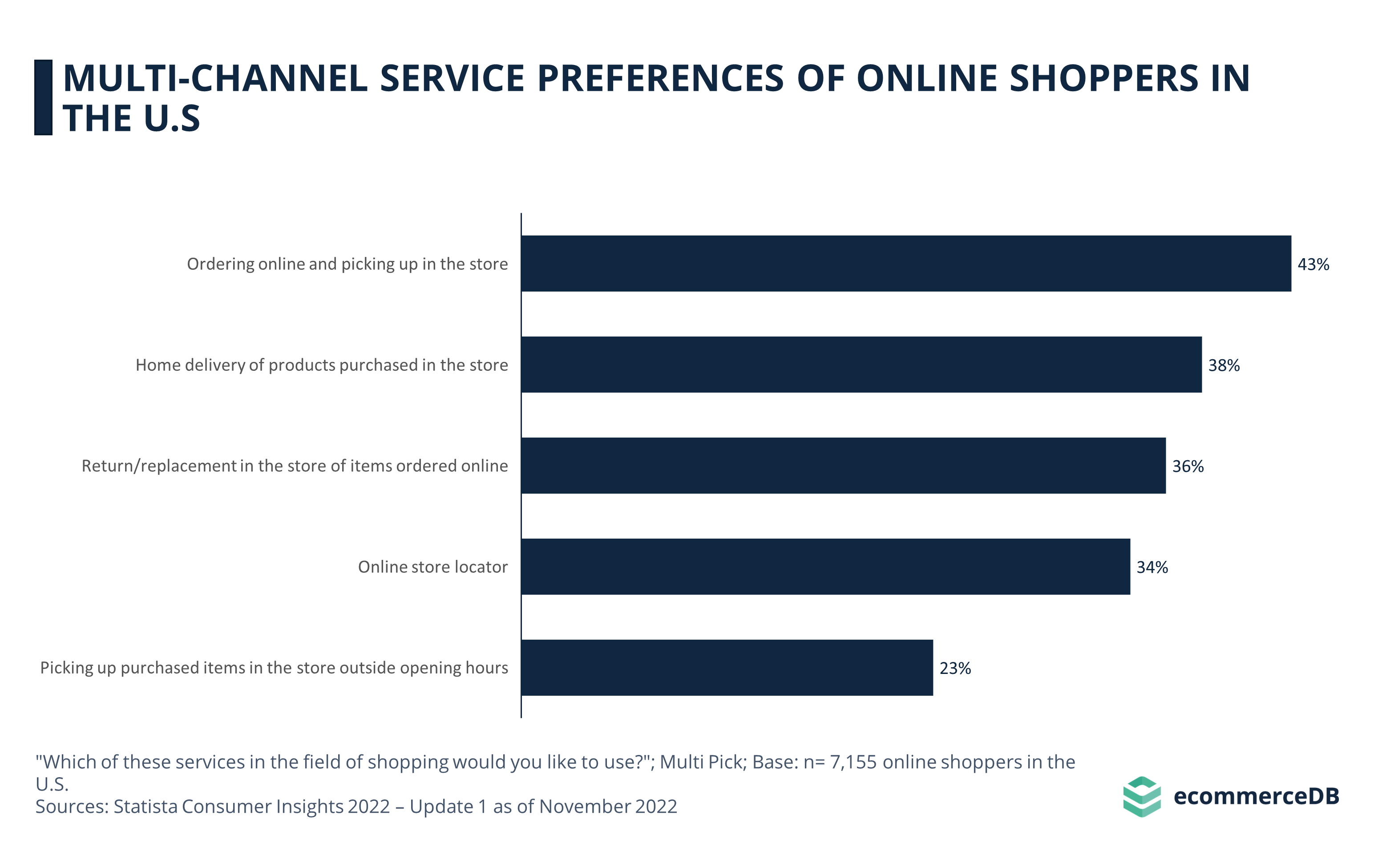Multi-Channel Service Preferences of Online Shoppers in the U.S.