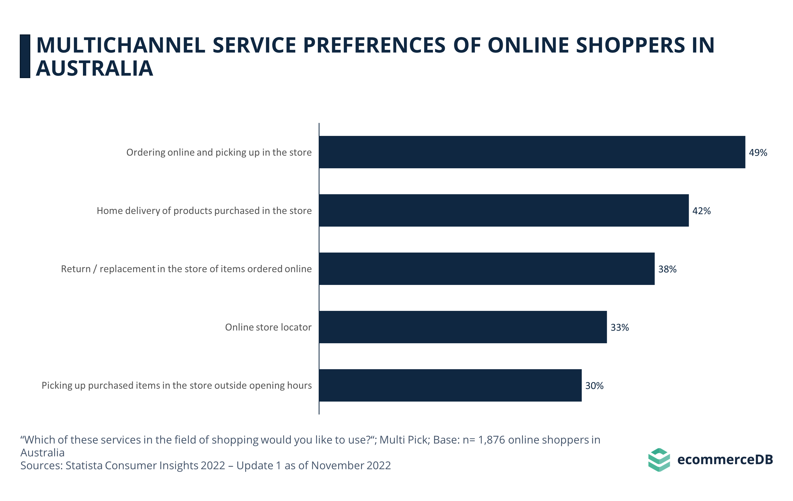 Multichannel Service Preferences of Online Shoppers in Australia