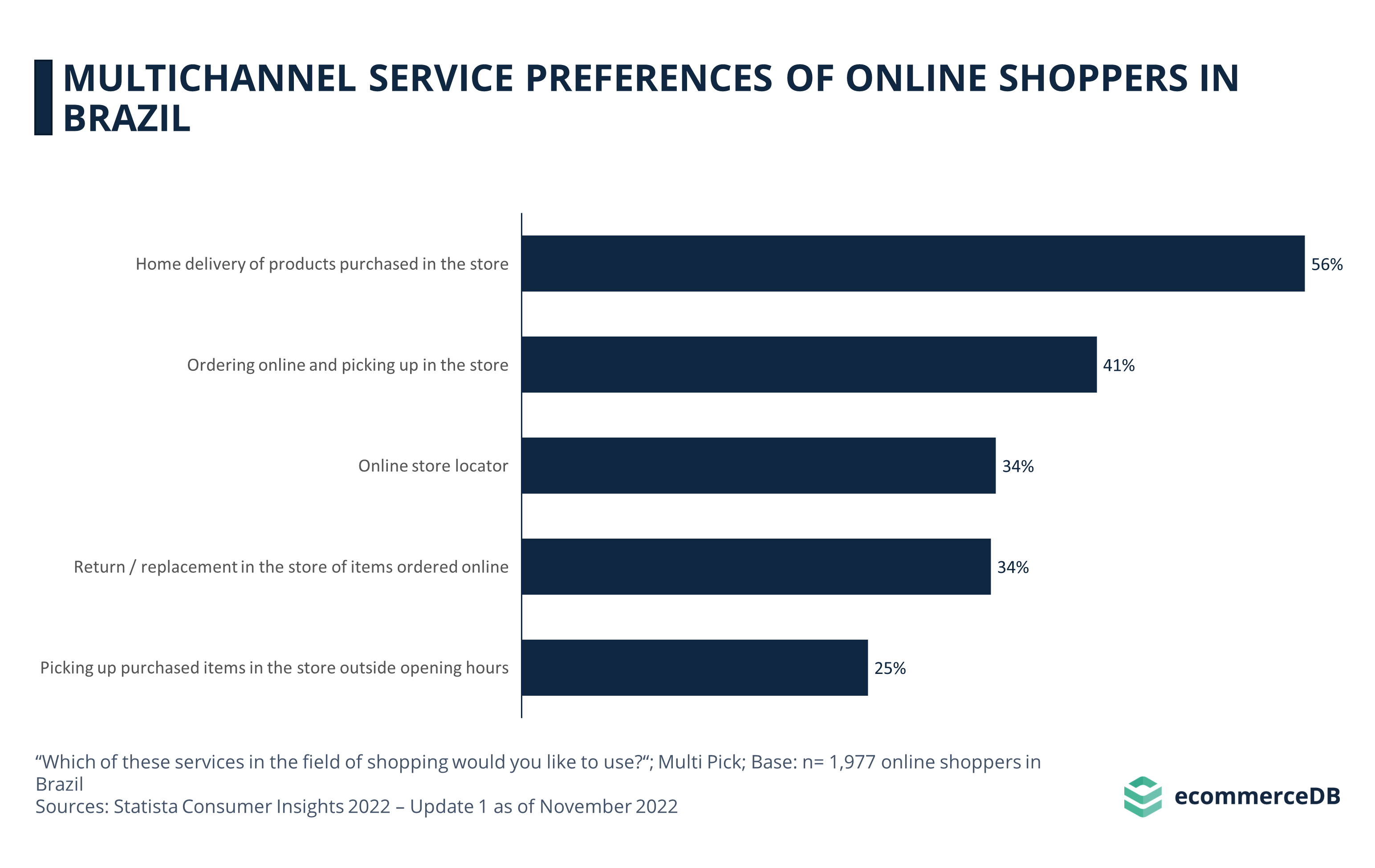 Multichannel Service Preferences of Online Shoppers in Brazil