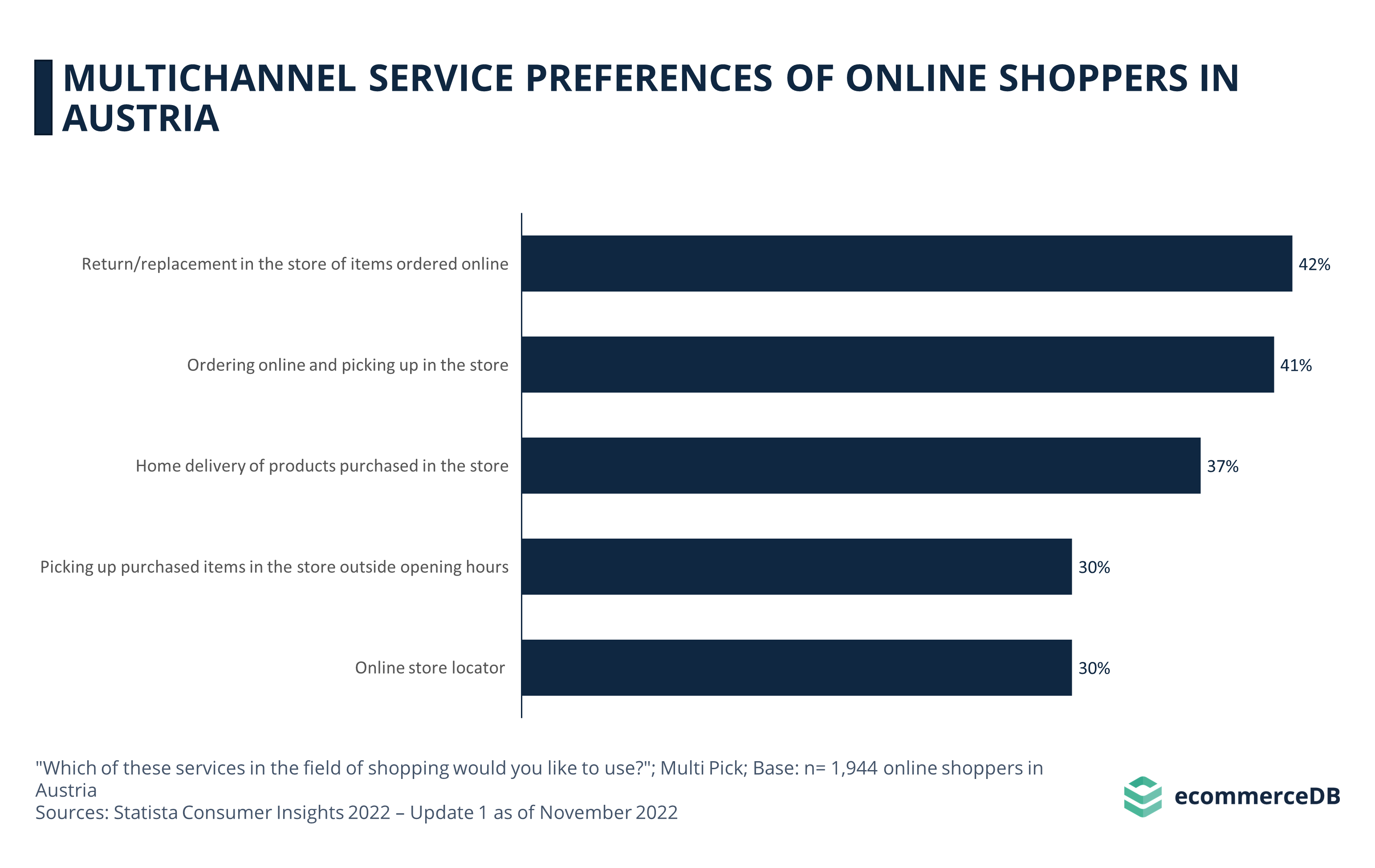 Multichannel Service Preferences of Online Shoppers in Austria 