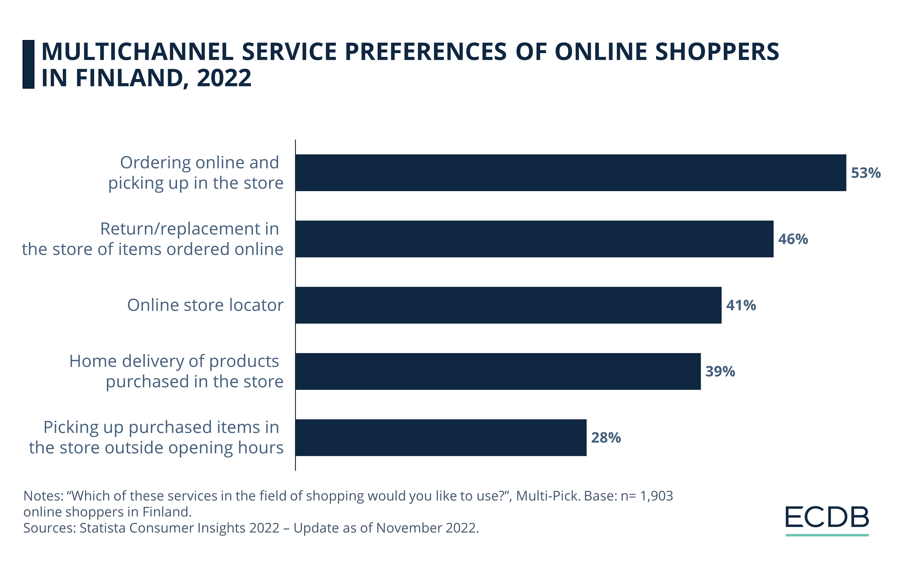 Multichannel Service Preferences of Online Shoppers in Finland, 2022