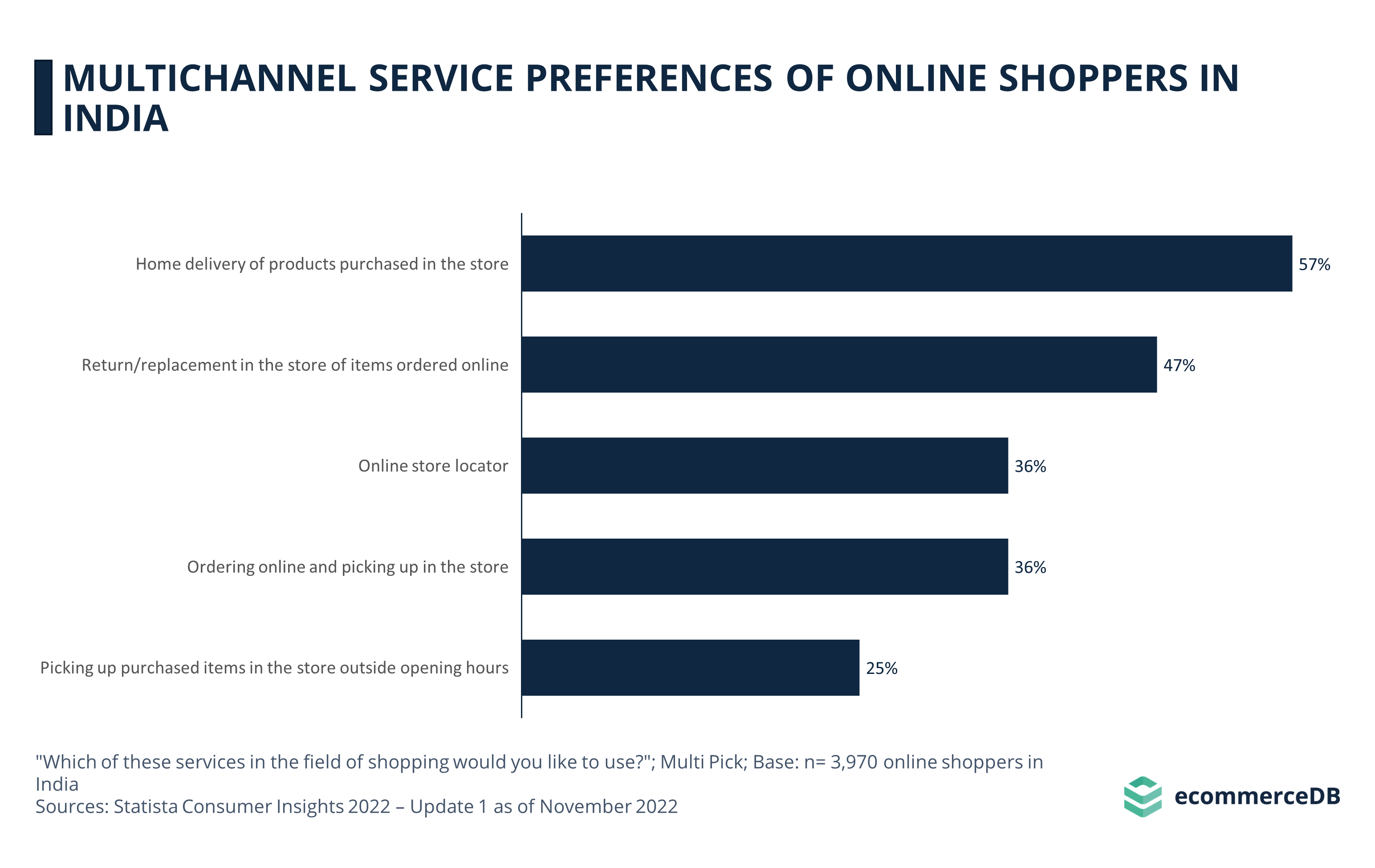 Multichannel Service Preferences IND