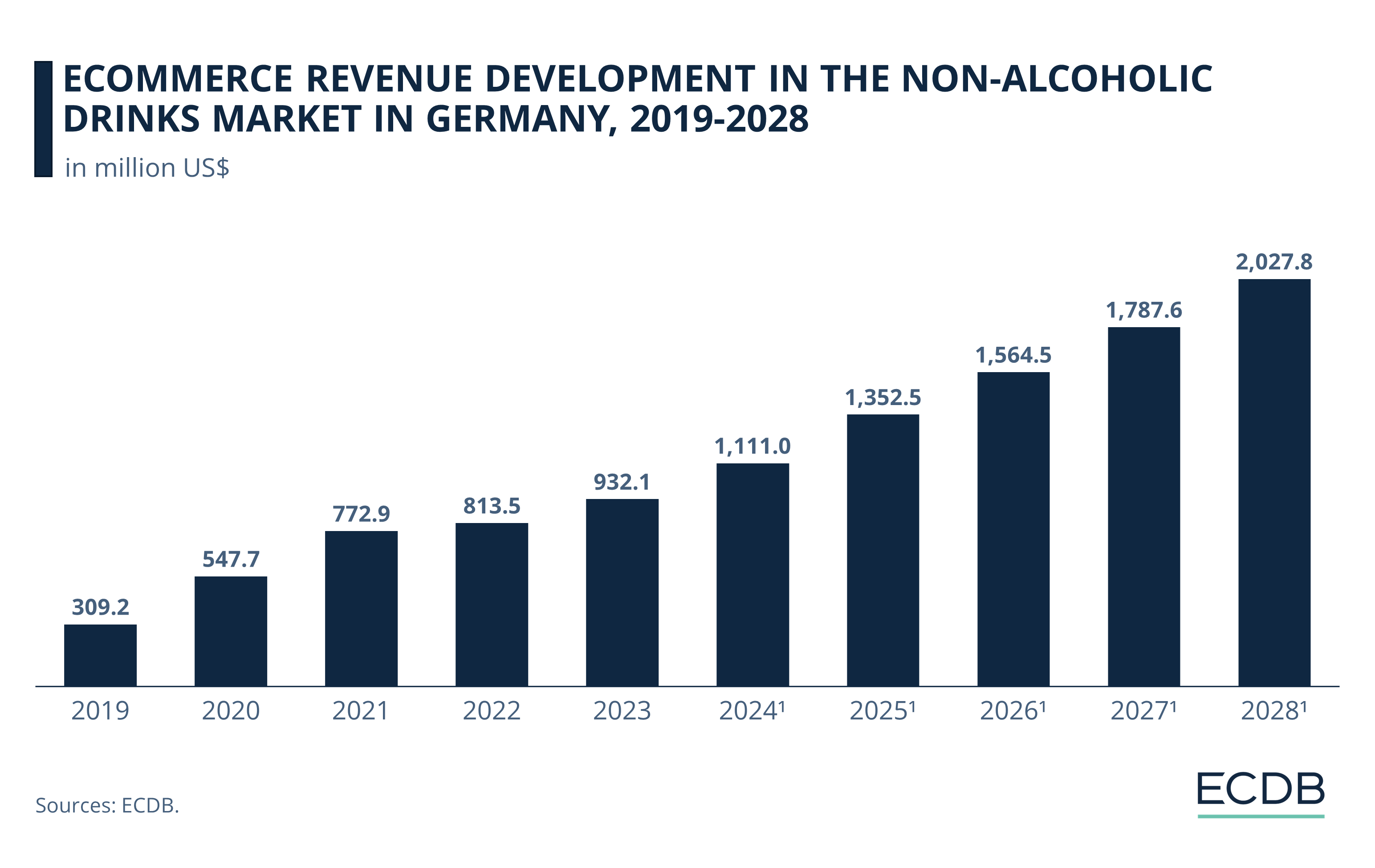 Non alcoholic drinks market in Germany