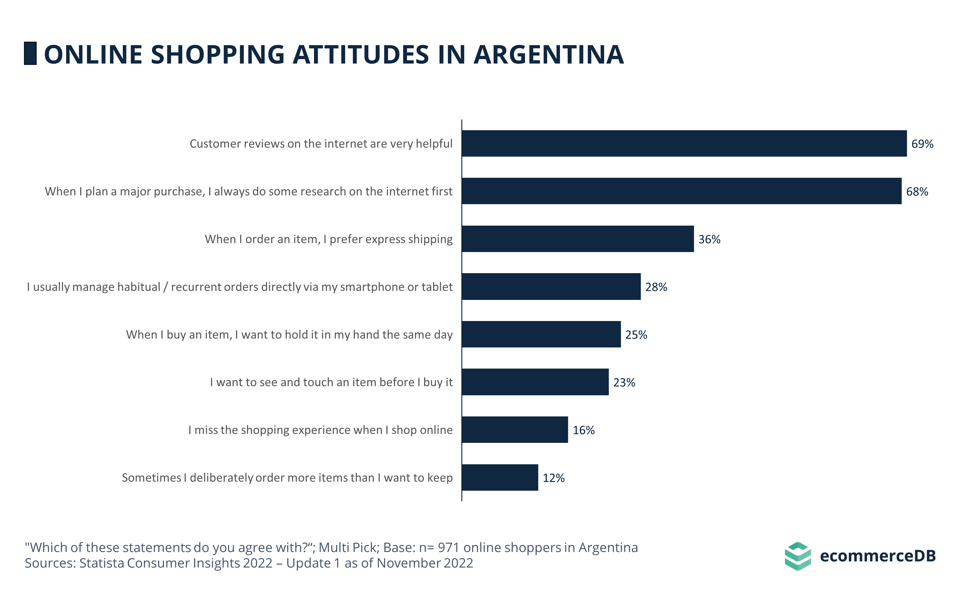 Online Shopping Attitudes in Argentina 