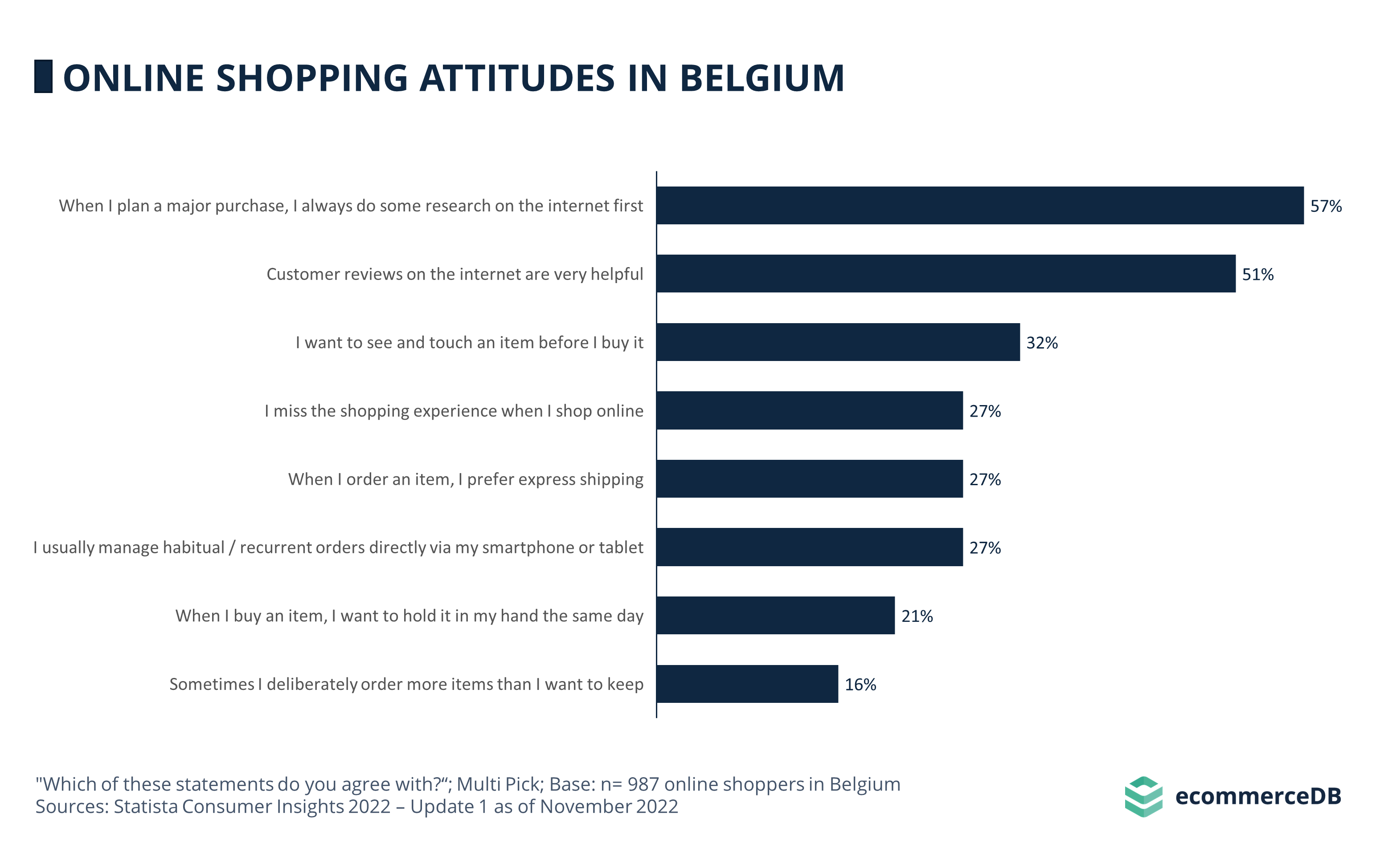 Online Shopping Attitudes Belgium