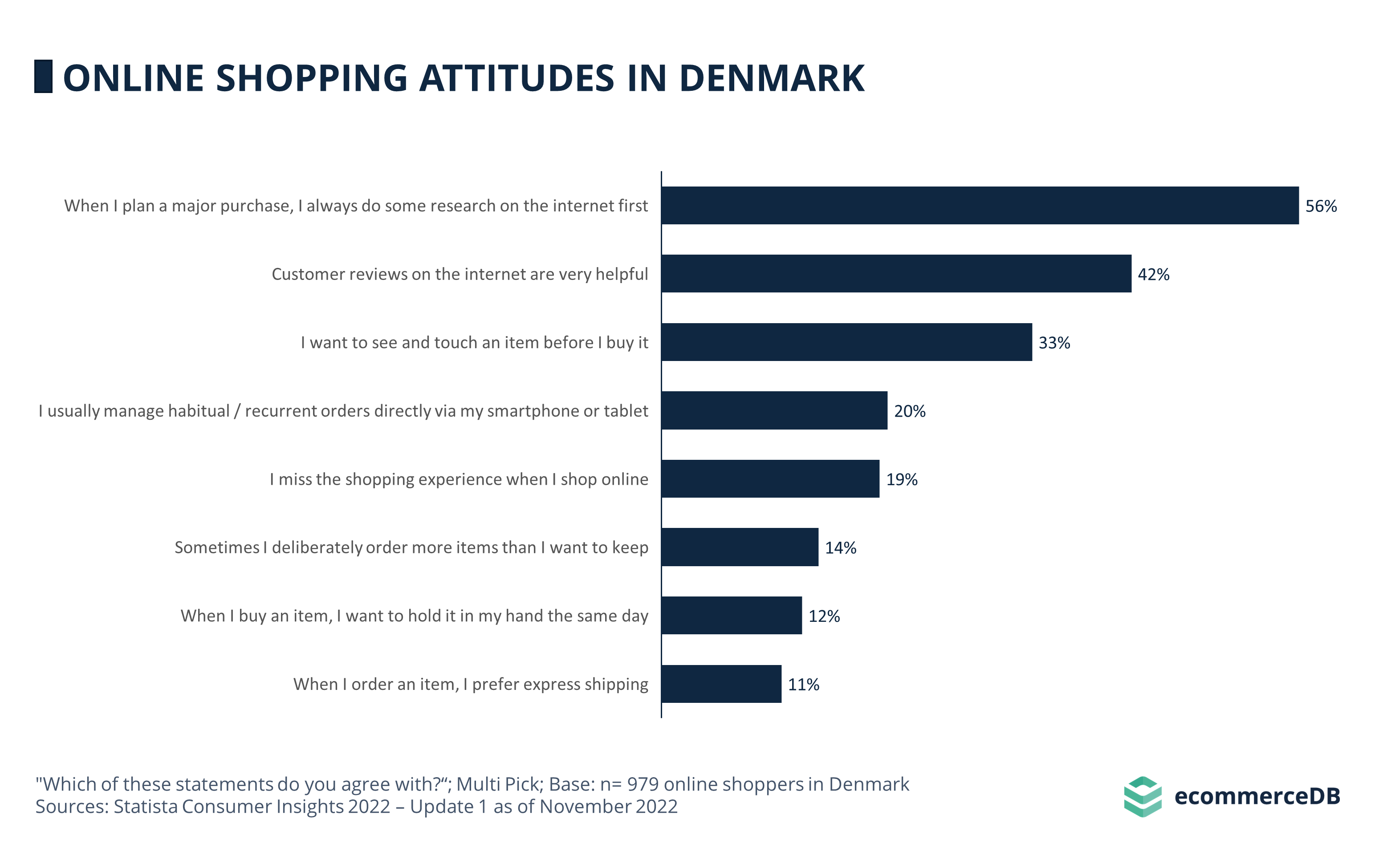 Online Shopping Attitudes DNK