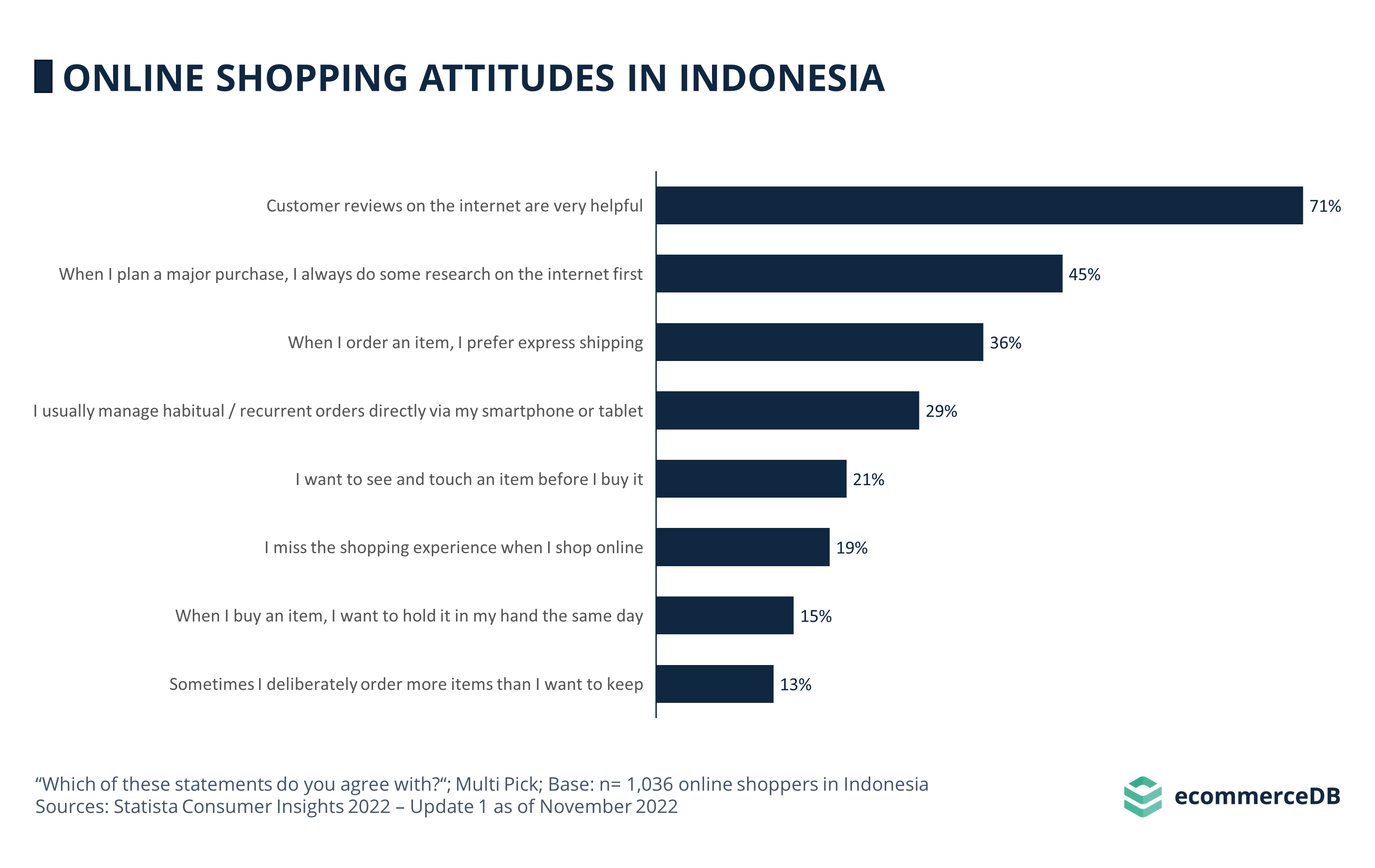 Online Shopping Attitudes IDN