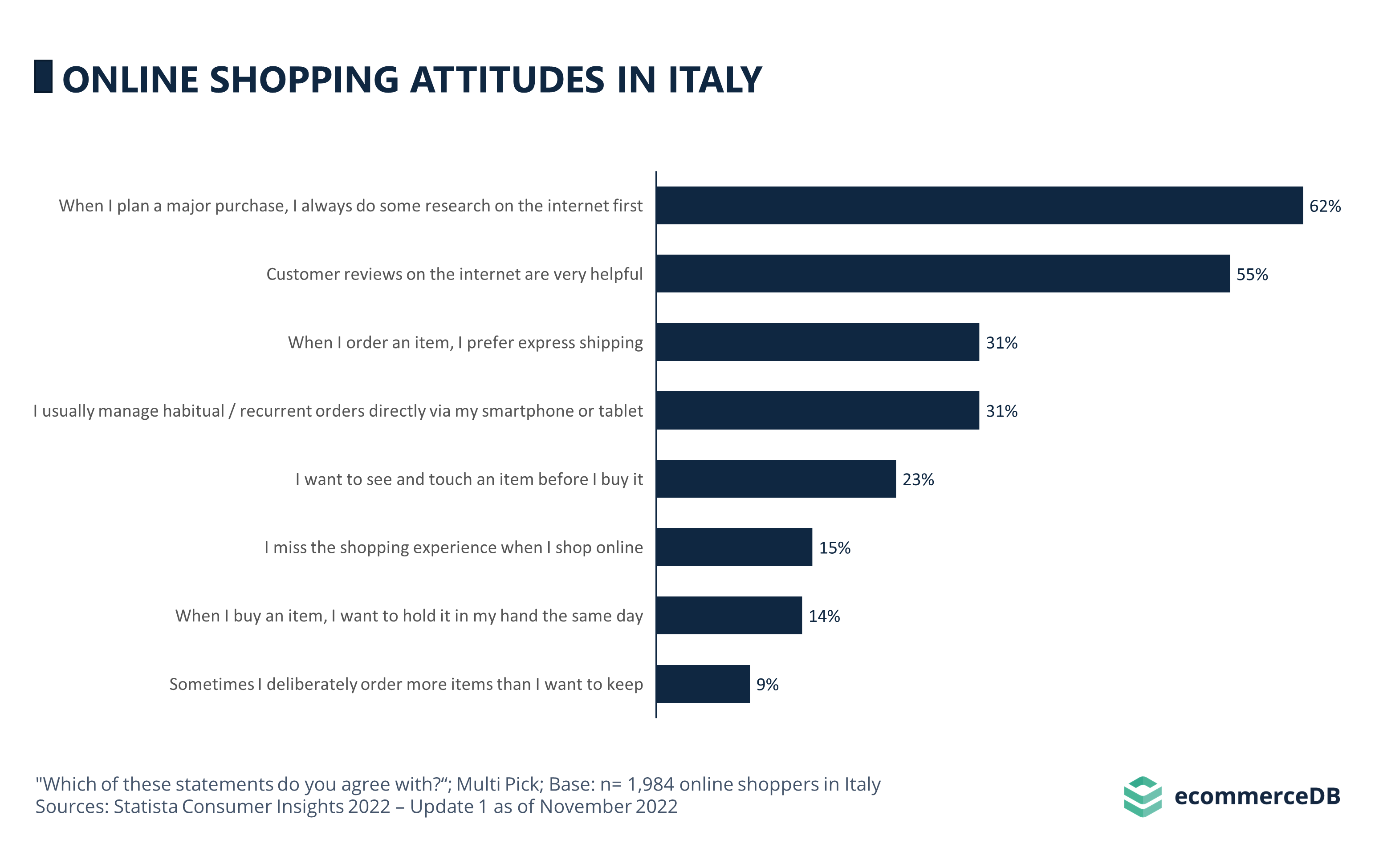 Online Shopping Attitudes in Italy