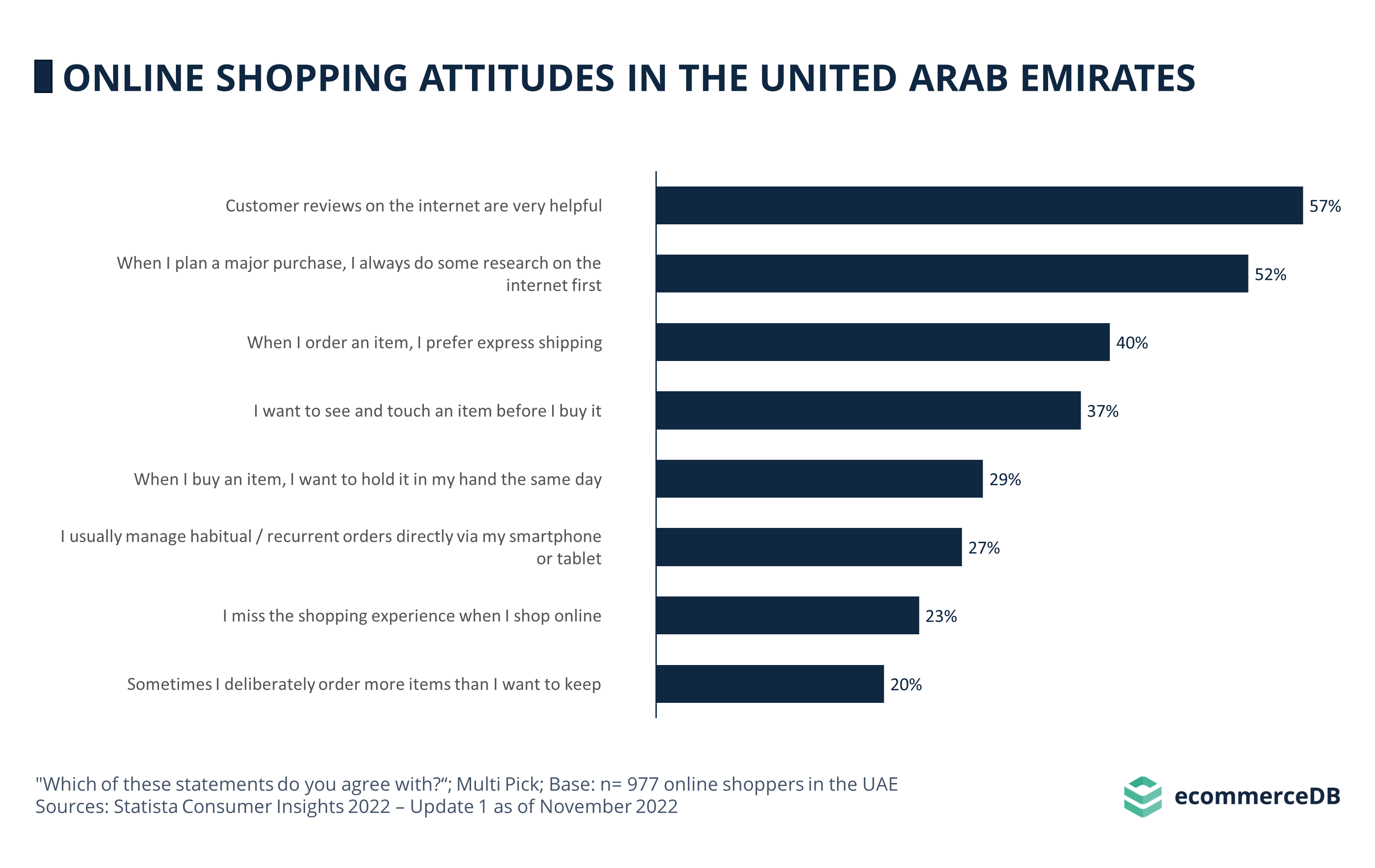 Online Shopping Attitudes in the United Arab Emirates