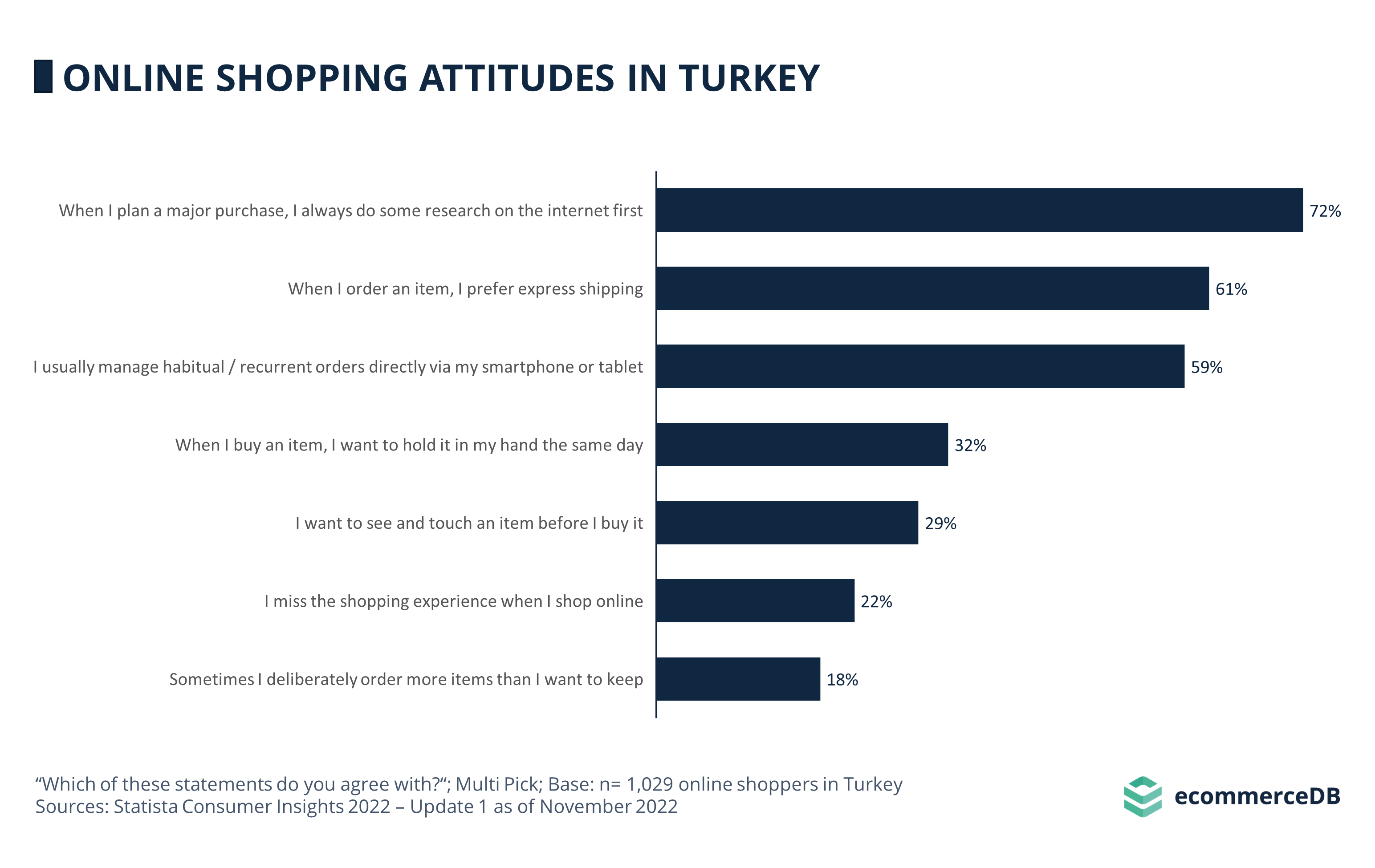 Online Shopping Attitudes in Turkey