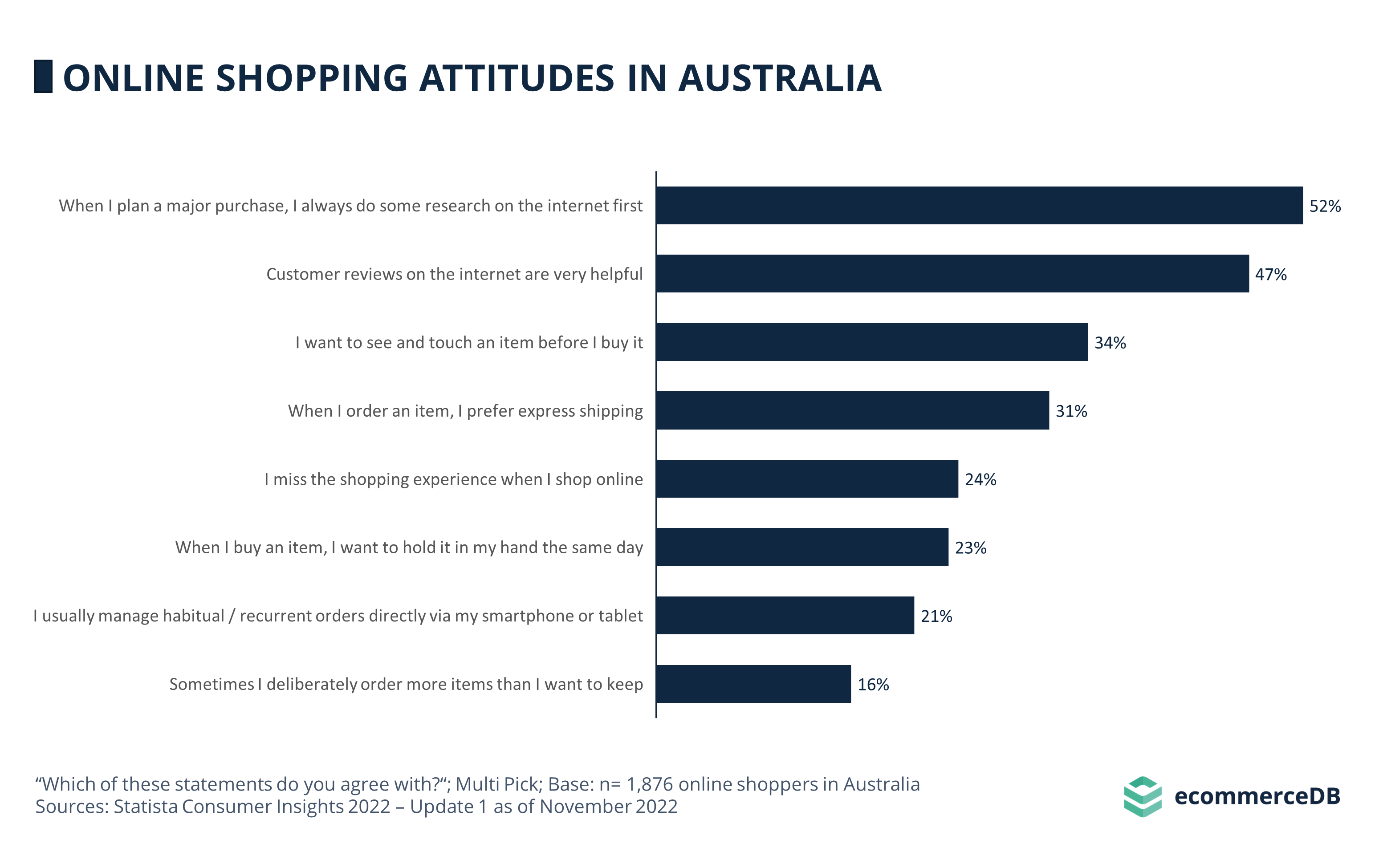 Online Shopping Attiudes in Australia  