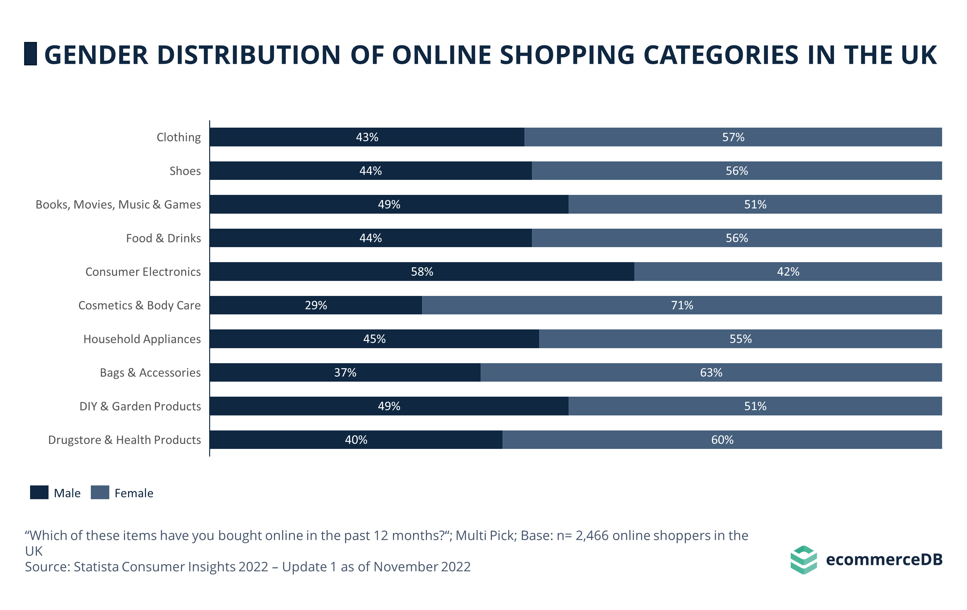 Online Shopping Categories Gender GBR