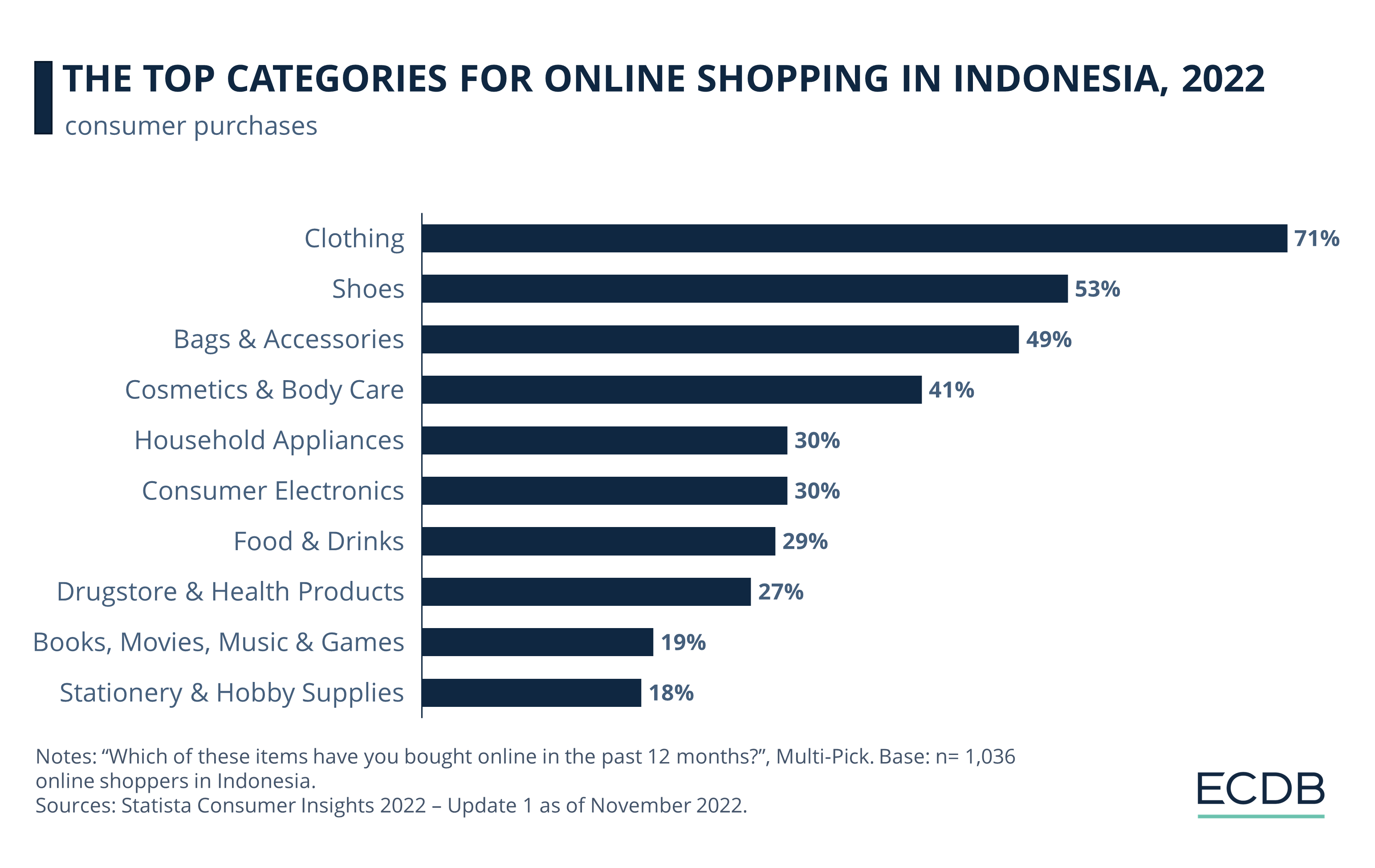 Online Shopping Categories IDN