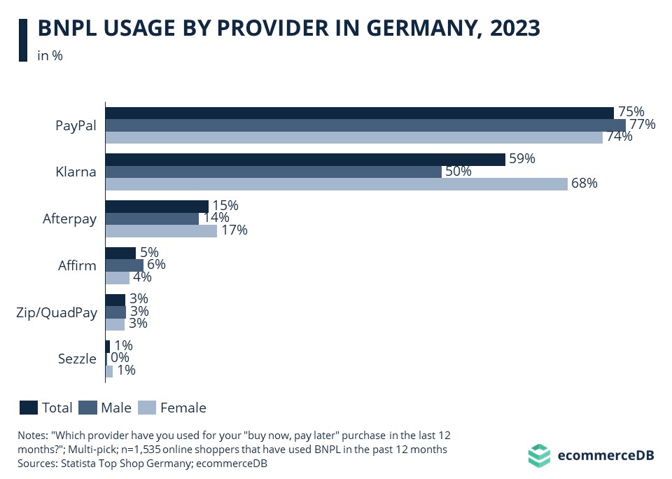 BNPL Usage by Provider in Germany, 2023