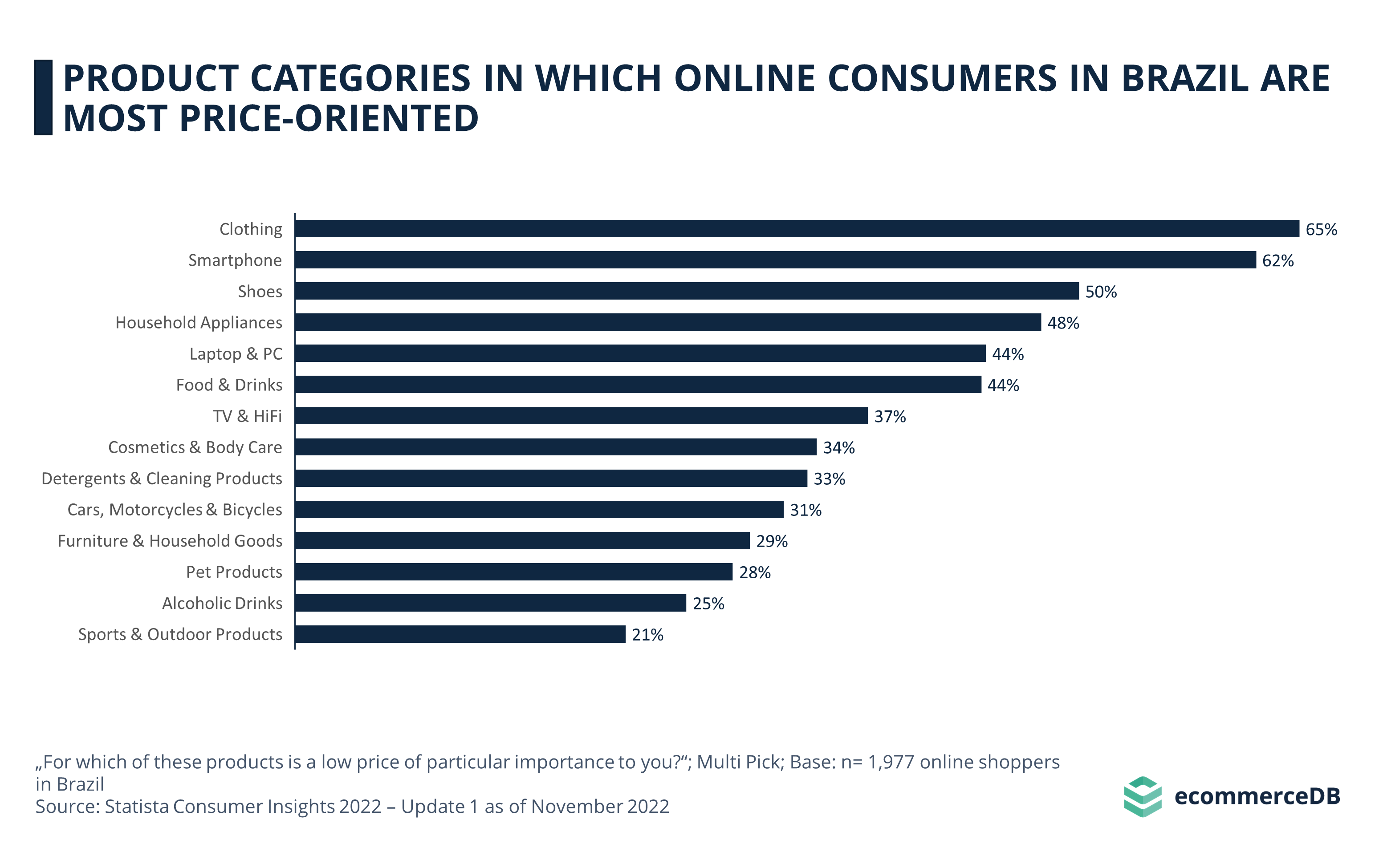 Product Categories in Which Online Consumers in Brazil Are Most Price-Oriented