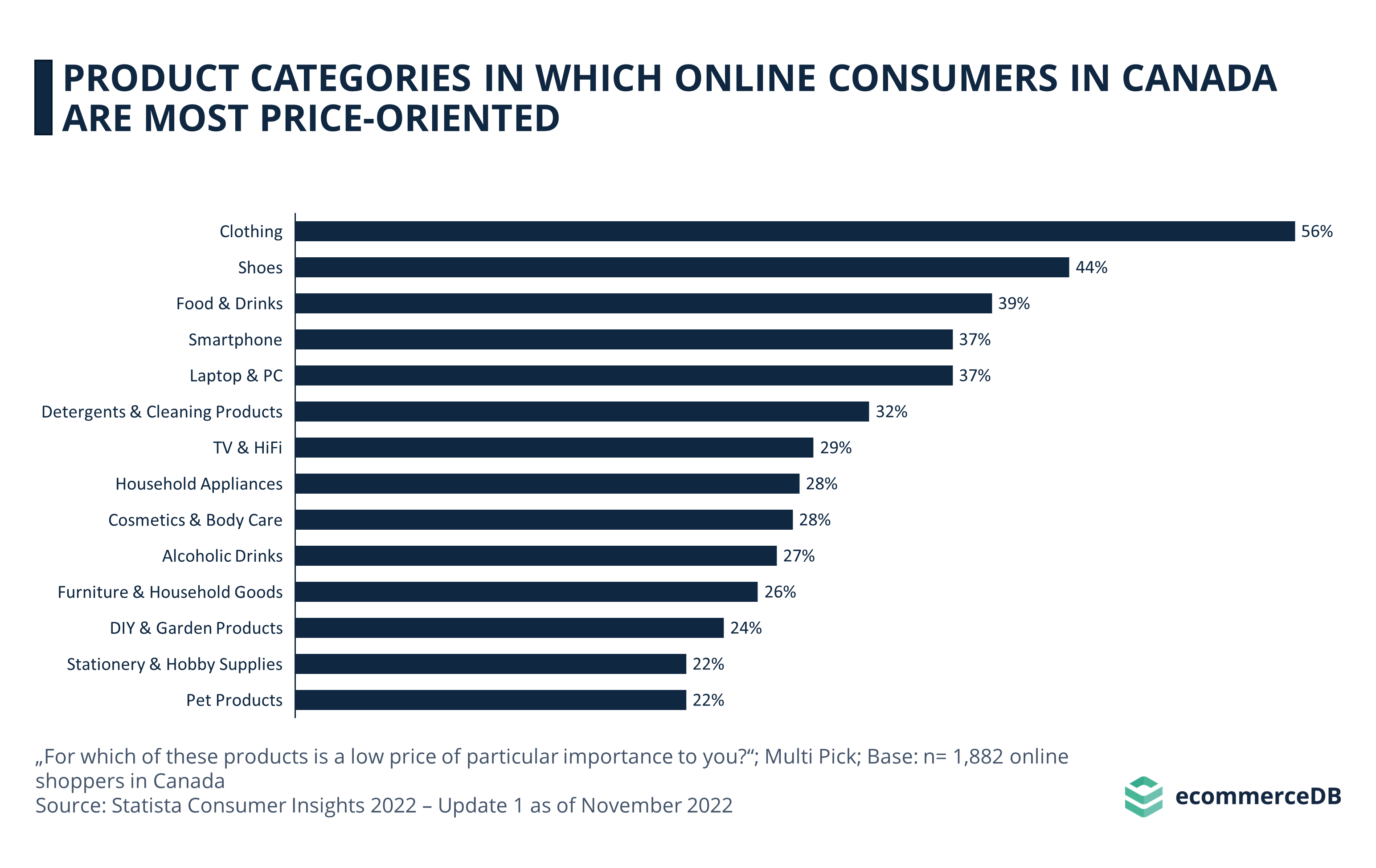 Product Categories in Which Online Consumers in Canada Are Most Price-Oriented