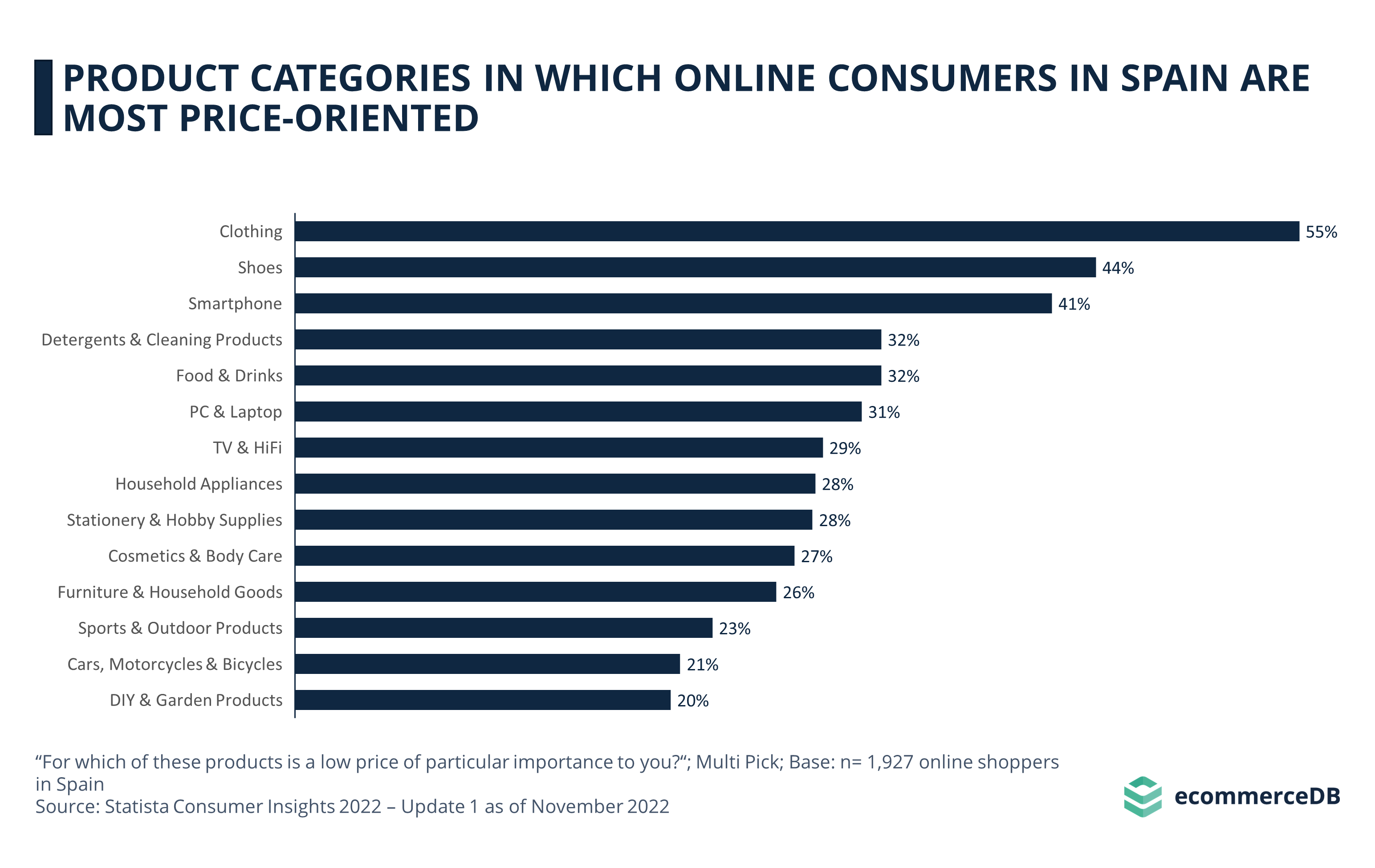 Product Categories in Which Online Consmers in Spain Are Most Price-Oriented