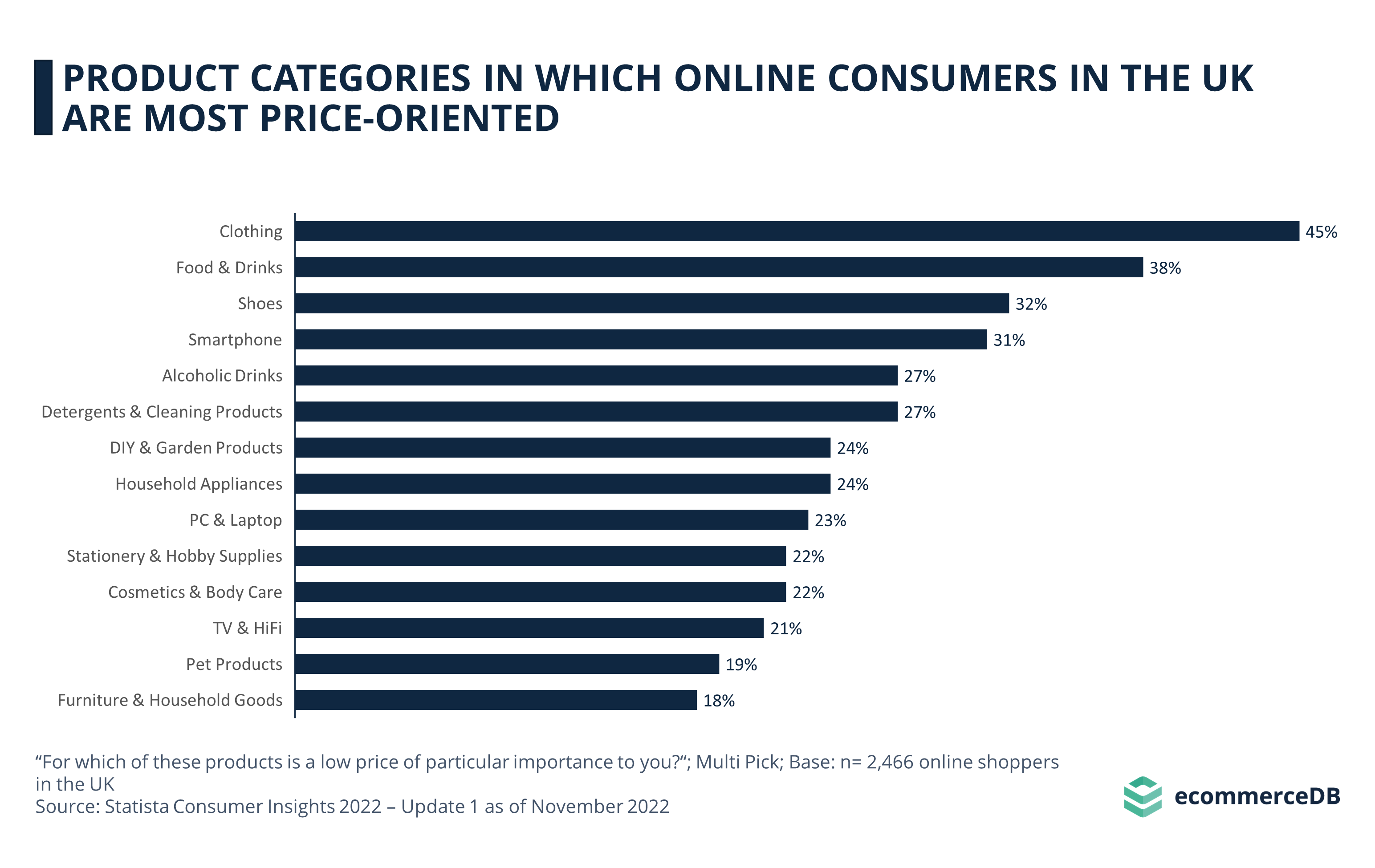 Product Categories in Which Online Consumers in the UK Are Most Price-Oriented