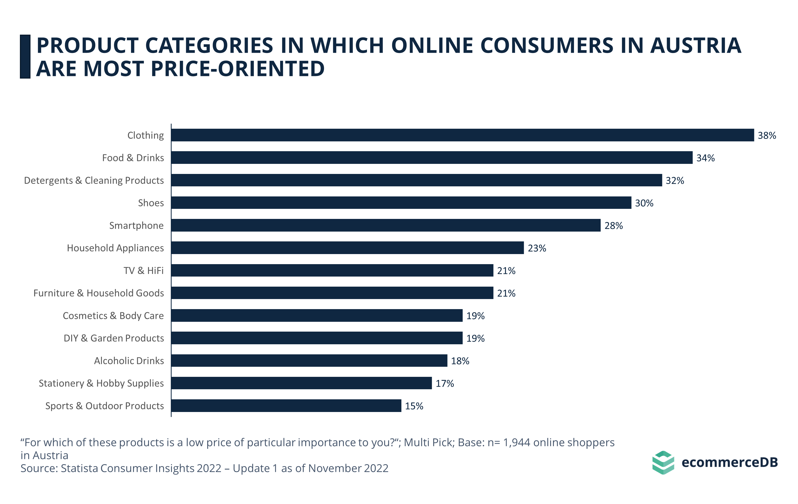 Product Categories in Which Online Consumers in Austria Are Most Price-Oriented