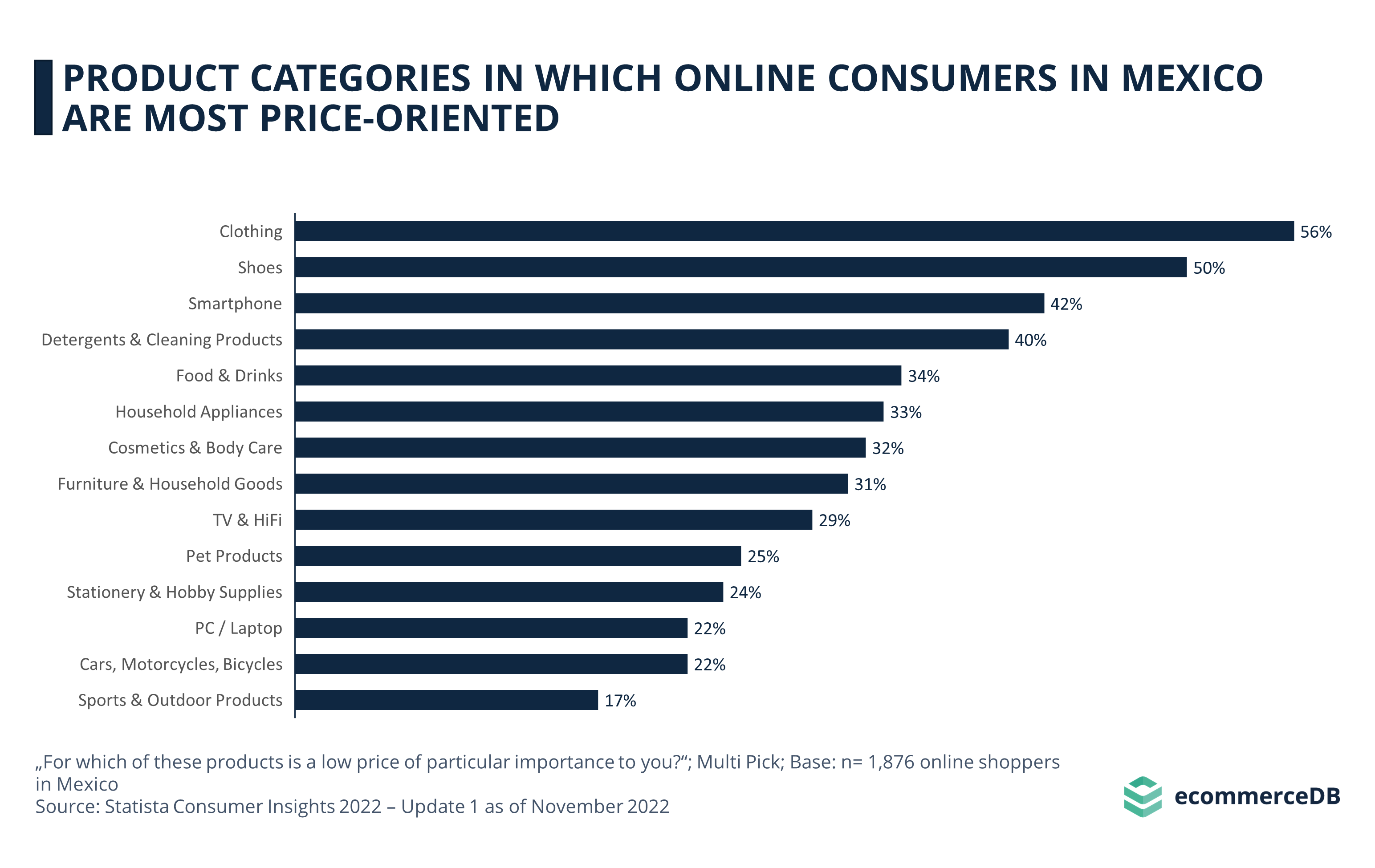 PRODUCT CATEGORIES IN WHICH ONLINE CONSUMERS IN MEXICO ARE MOST PRICE-ORIENTED