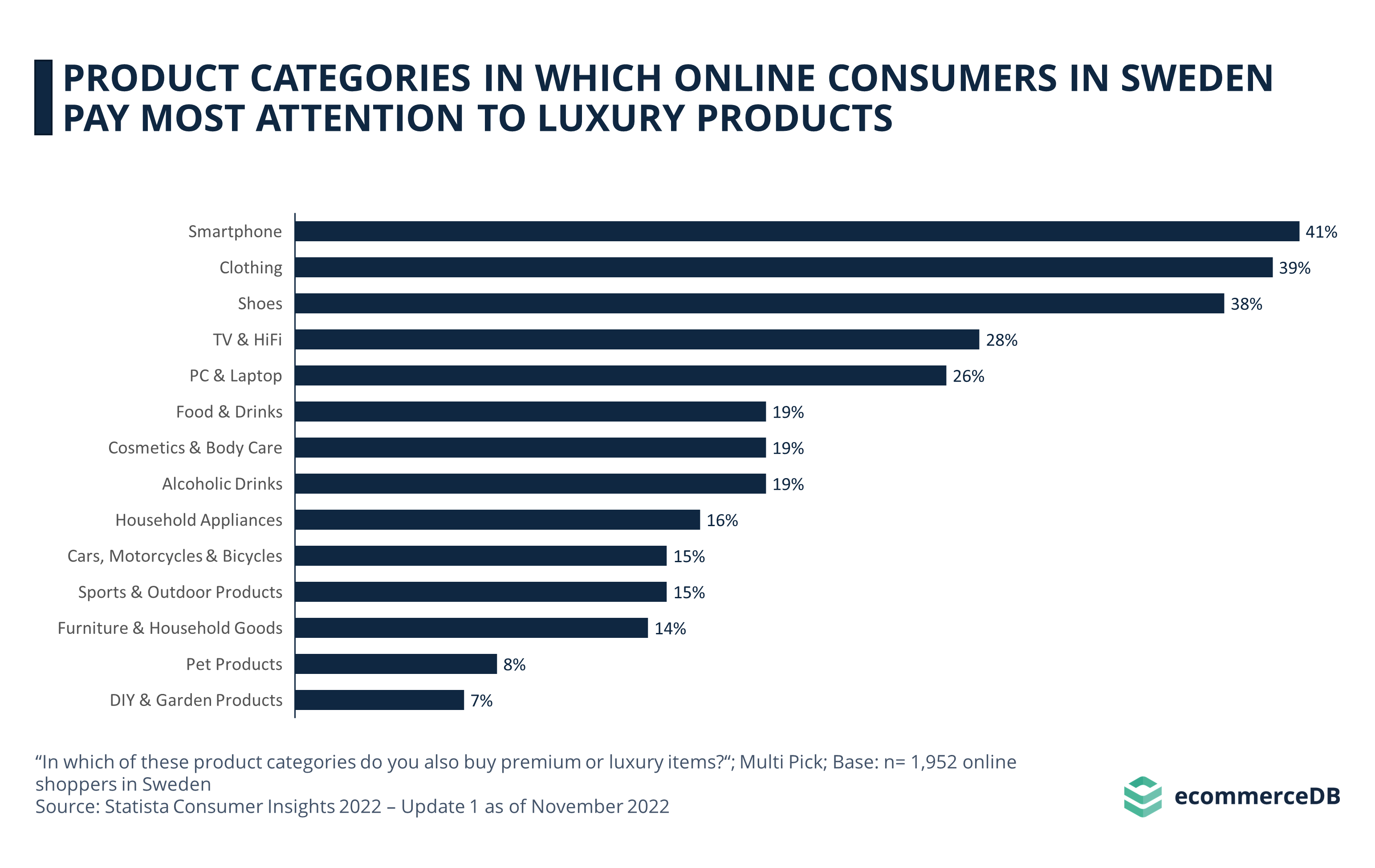 Product Categories in Which Online Consumers in Sweden Pay Most Attention to Luxury Products