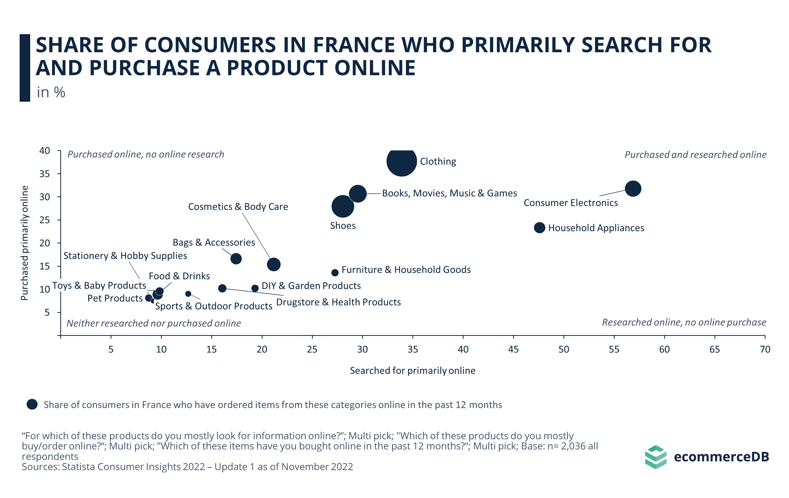 Share of Consumers in France Who Primarily Search for and Purchase a Product Online