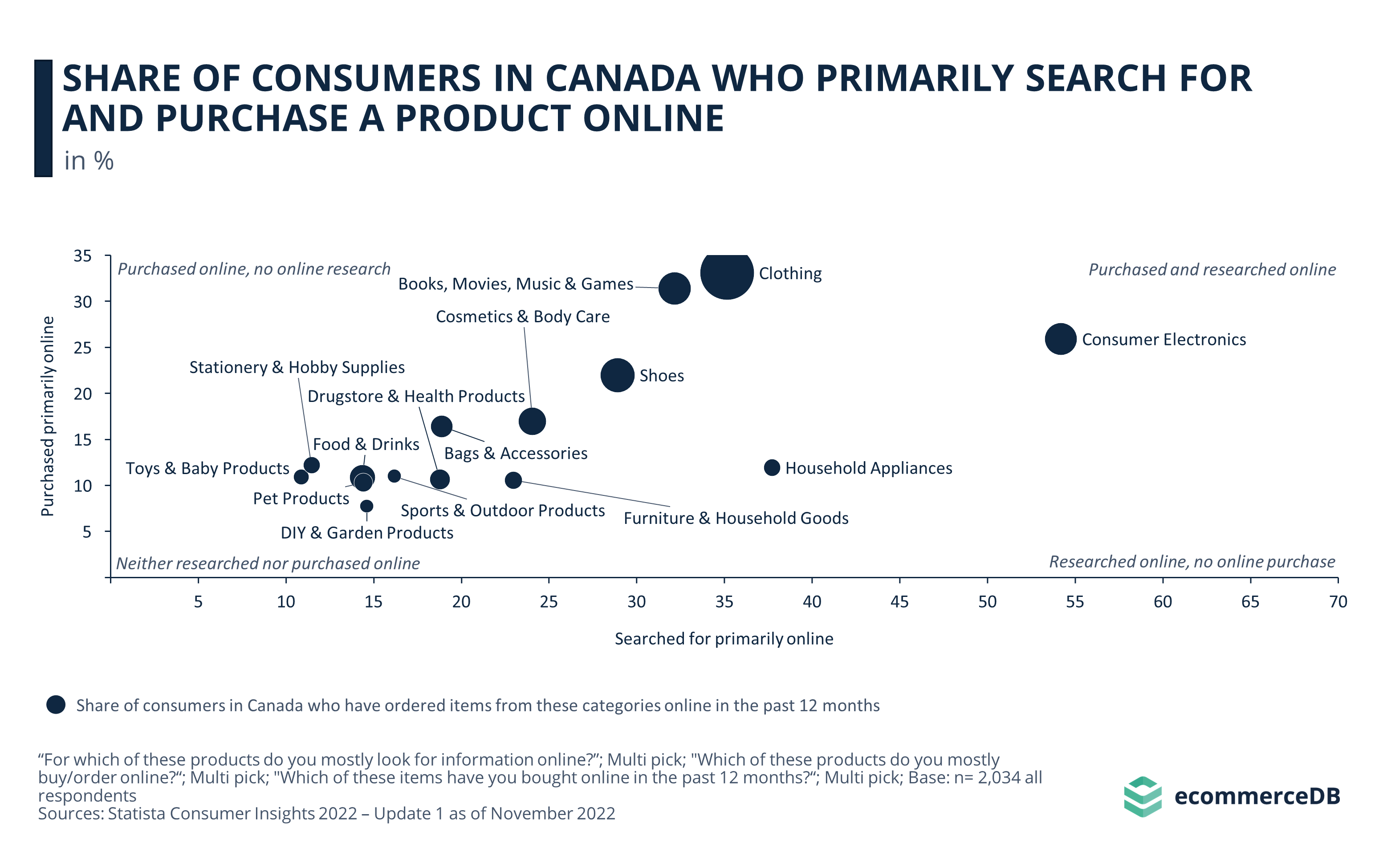 Share of Online Shoppers in Canada Who Primarily Search for and Purchase a Product Online