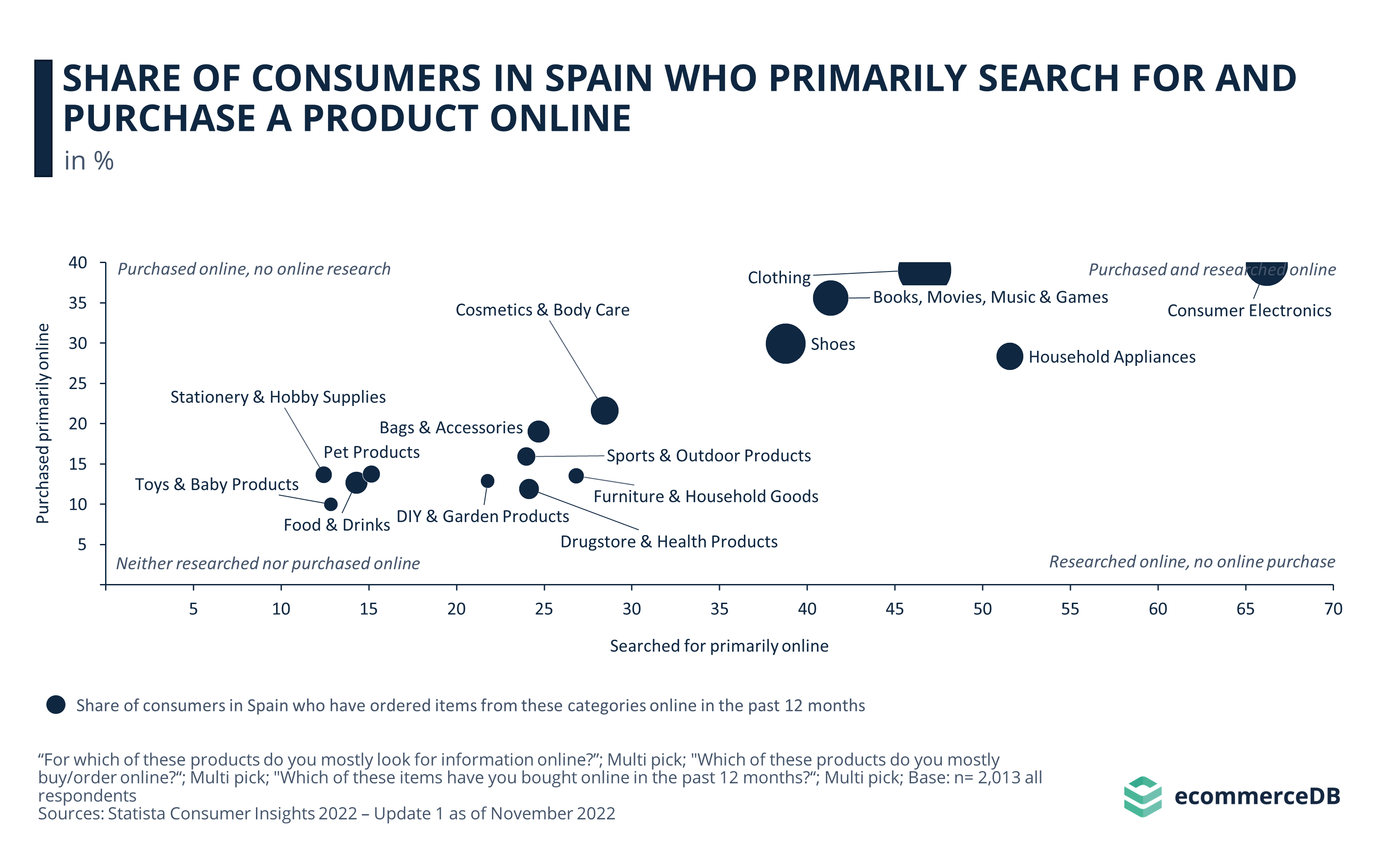 Share of Consumers in Spain Who Primarily Search for and Purchase a Product Online