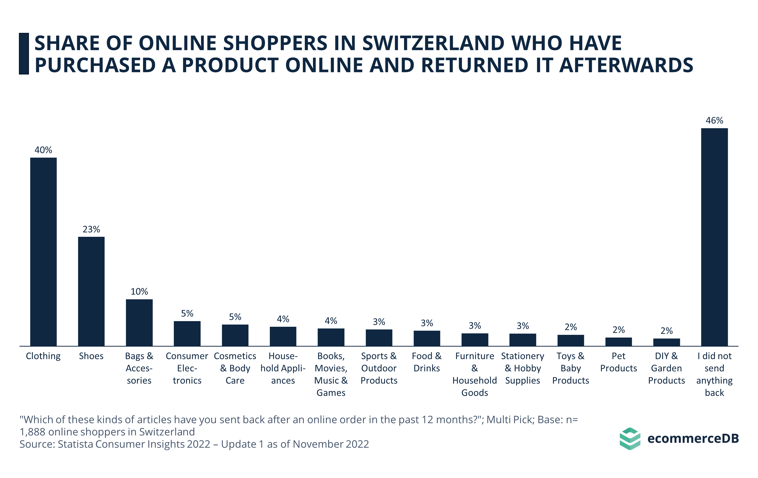 Share of Online Shoppers in Switzerland Who Have Purchased a Product Online Returned it Afterwards 