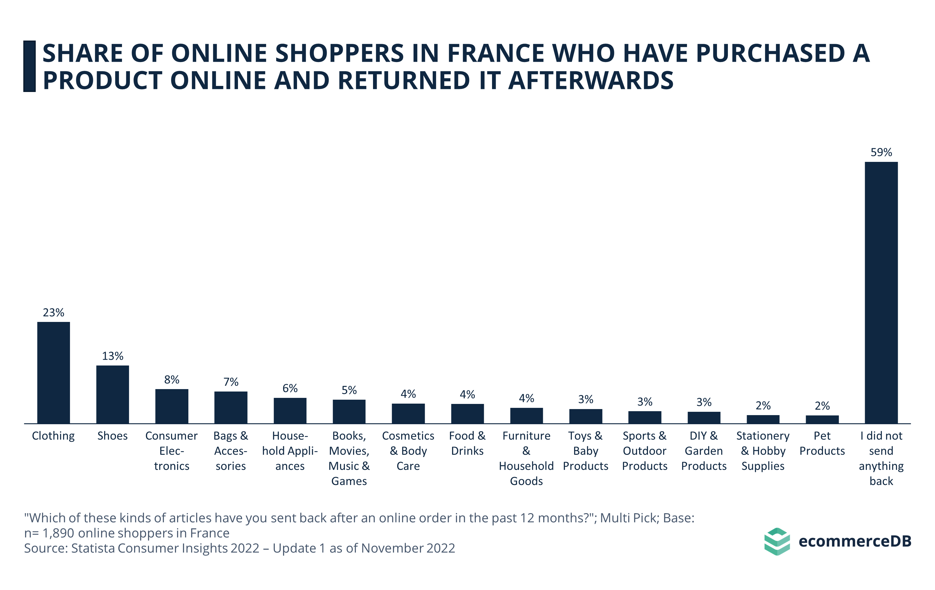 Share of Online Shoppers in France Who Have Purchased a Product Online and Returned It Afterwards