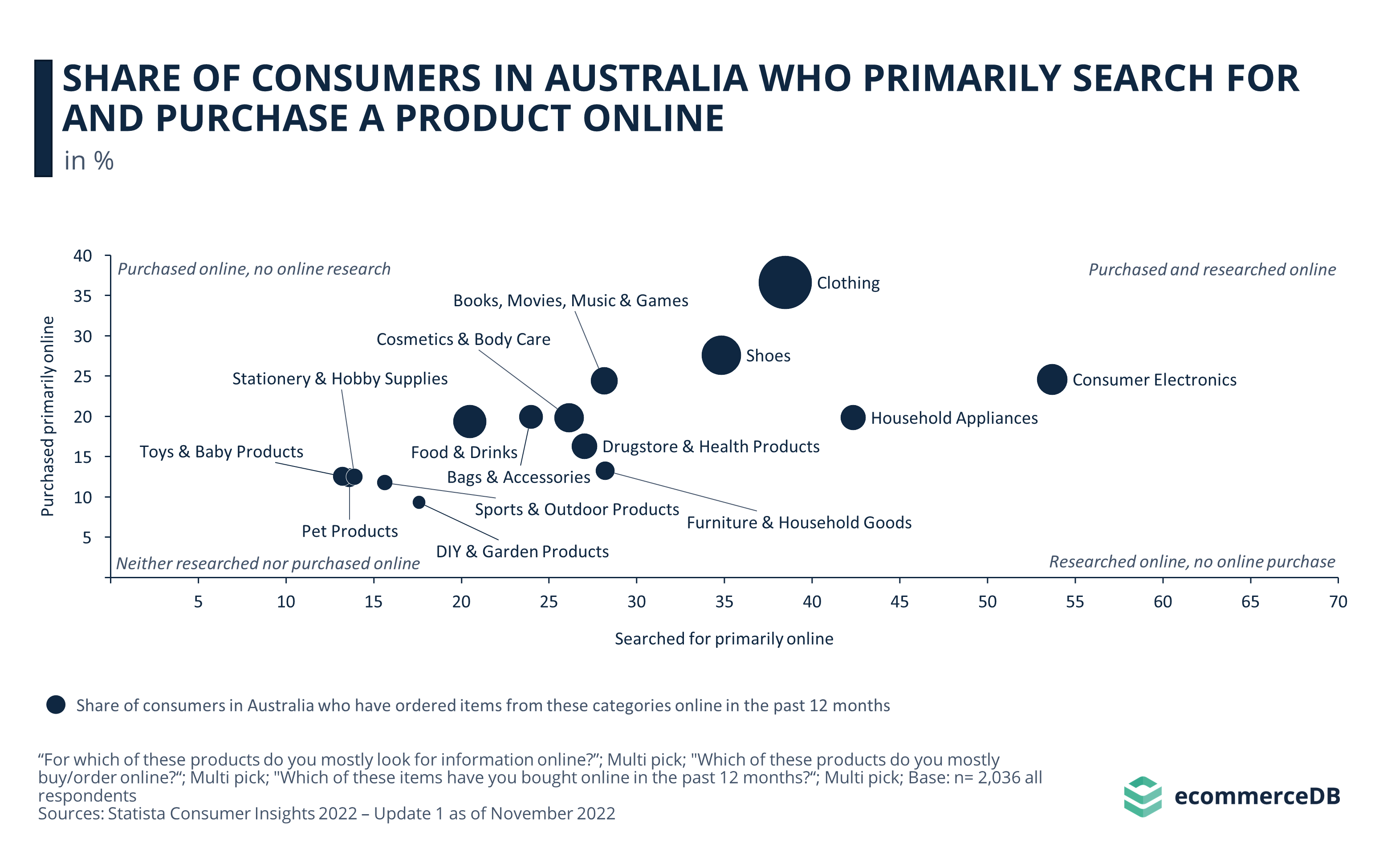 Share of Consumers in Australia Who Primarily Search for and Purchase a Product Online