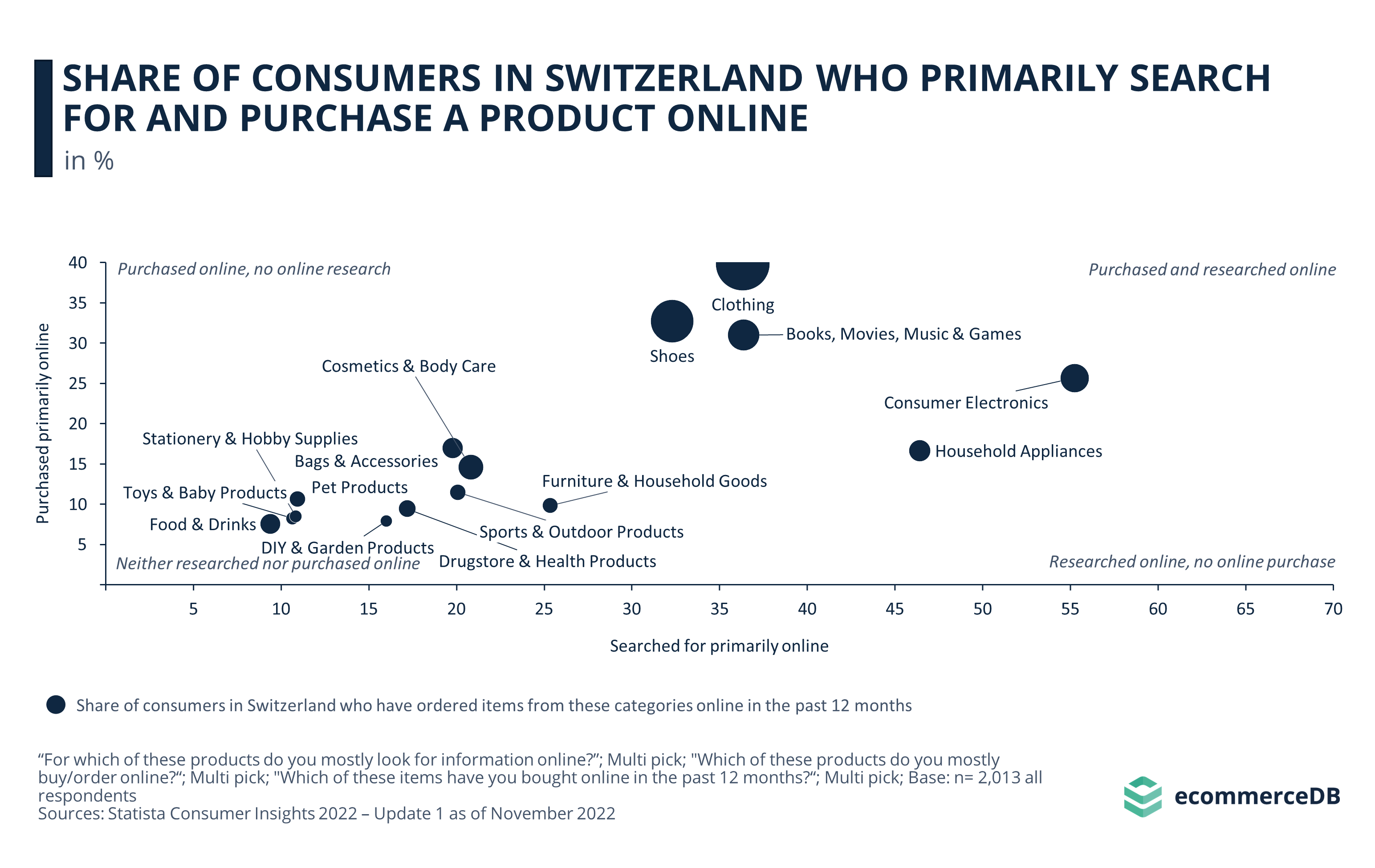 Share of Consumers in Switzerland Who Primarily Search for and Purchase a Product Online