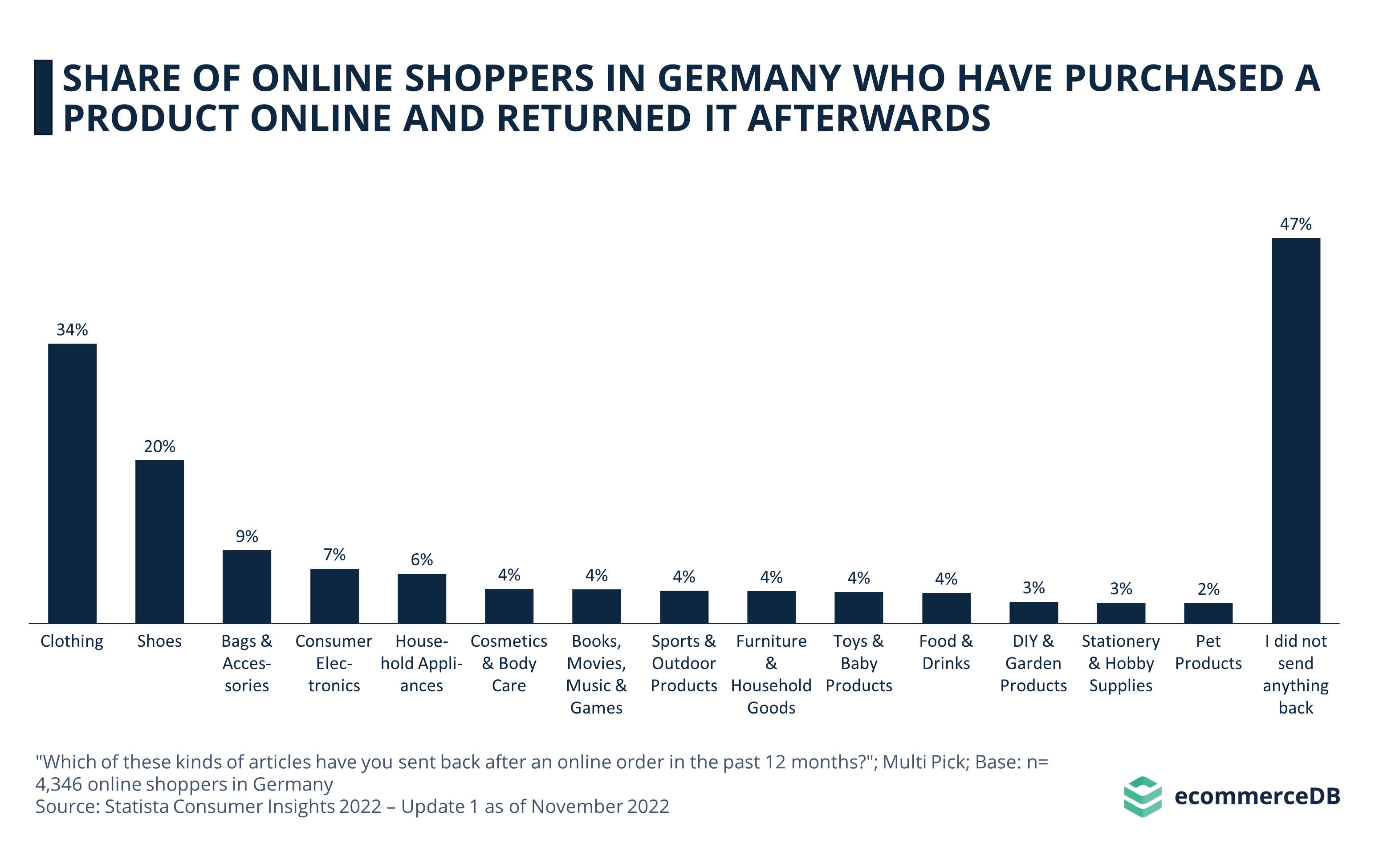 Share of Online Shoppers in Germany Who Have Purchased a Product Online and Returned It Afterwards