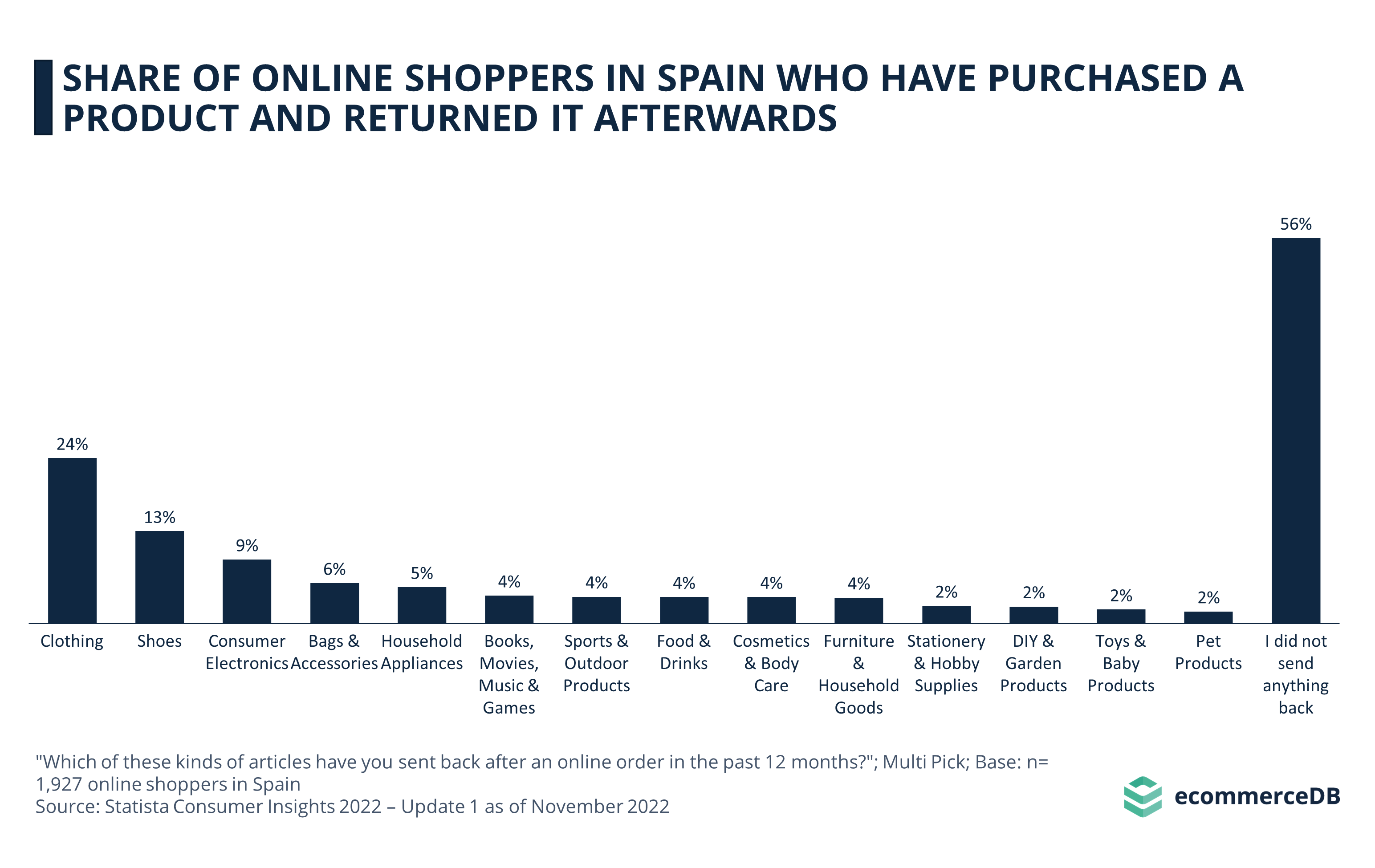 Share of Online Shoppers in Spain Who Have Purchased a Product and Returned It Afterwards