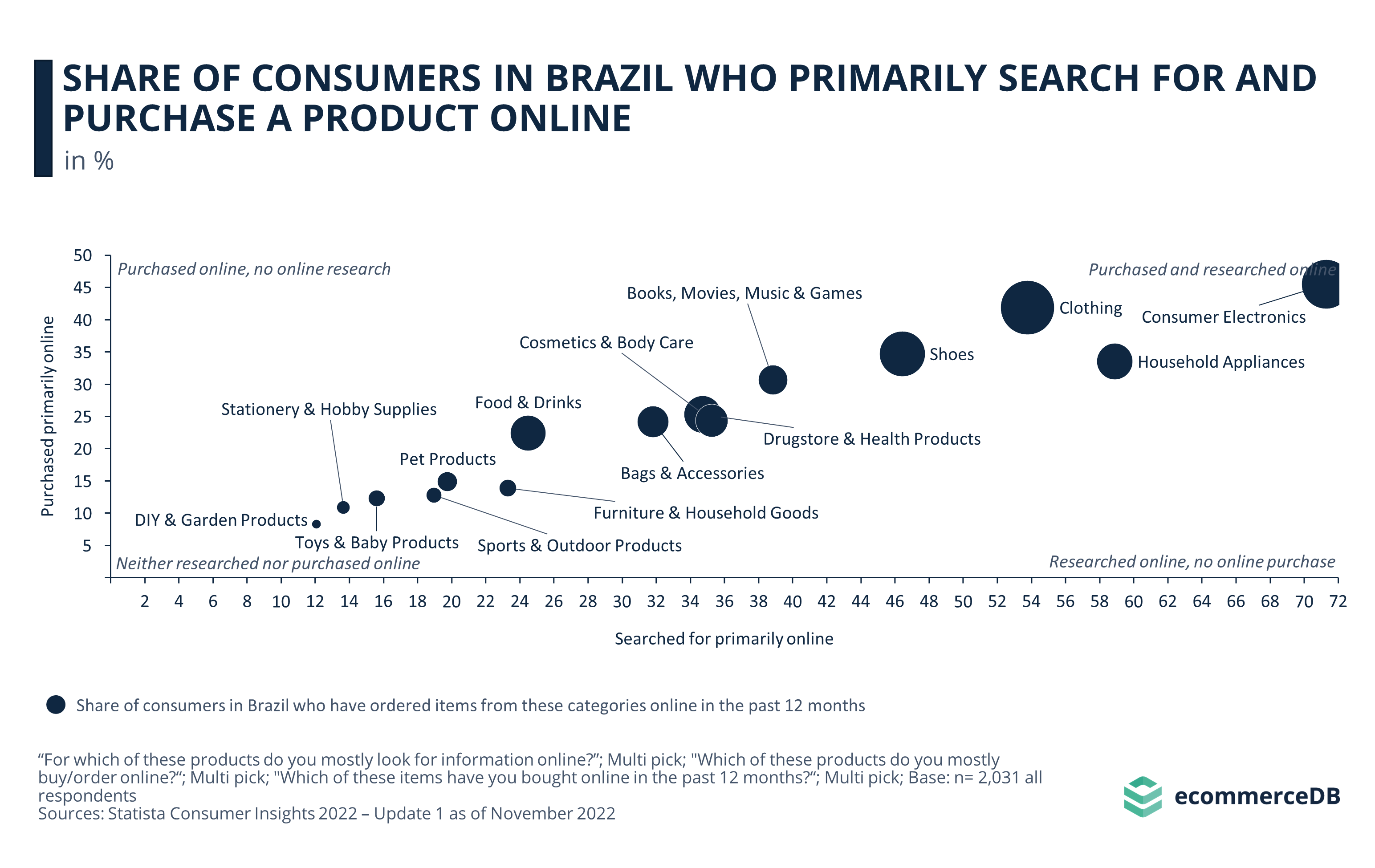 Share of Consumers in Brazil Who Primarily Search for and Purchase a Product Online