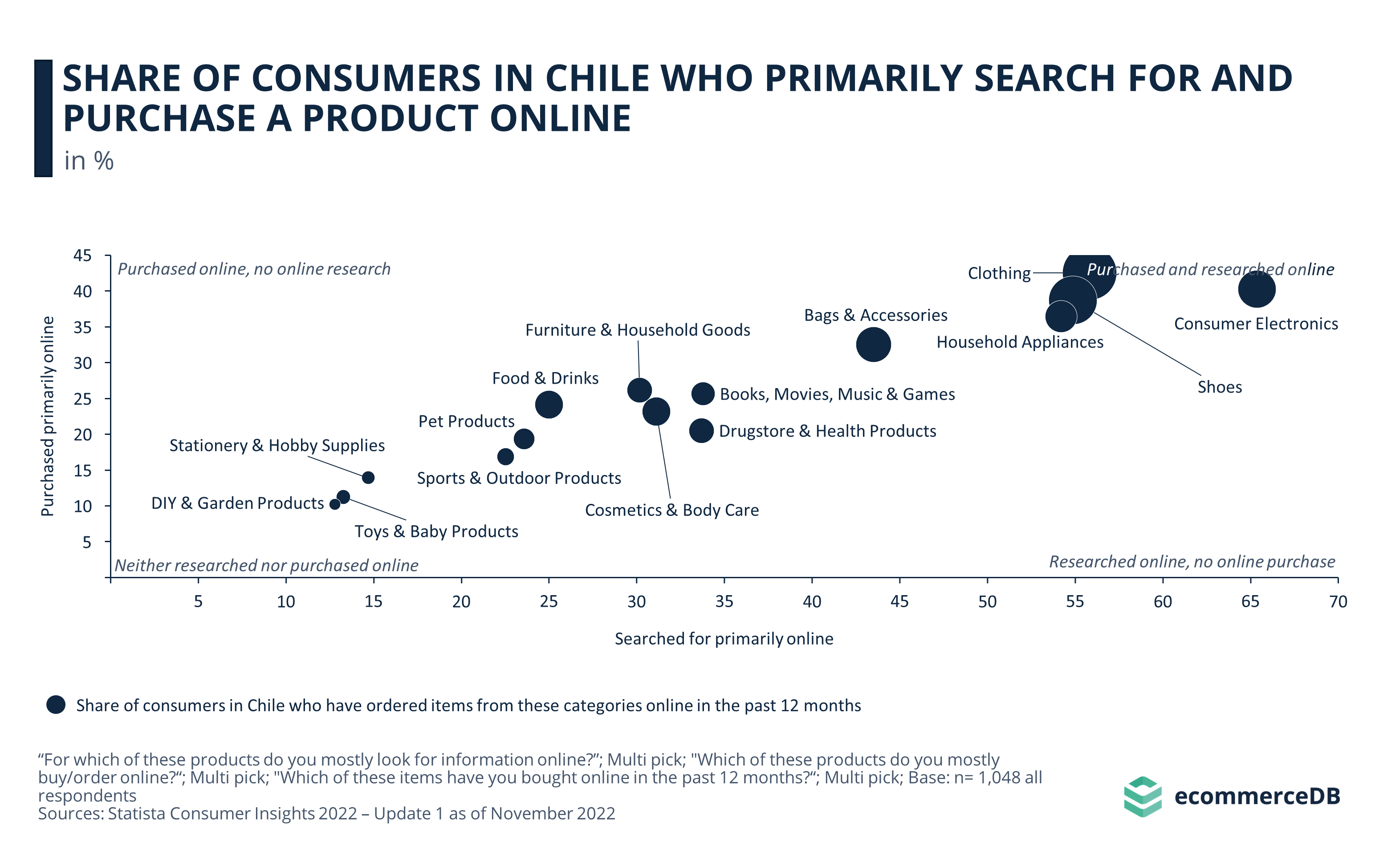 Share of Consumers in Chile Who Primarily Search for and Purchase a Product Online