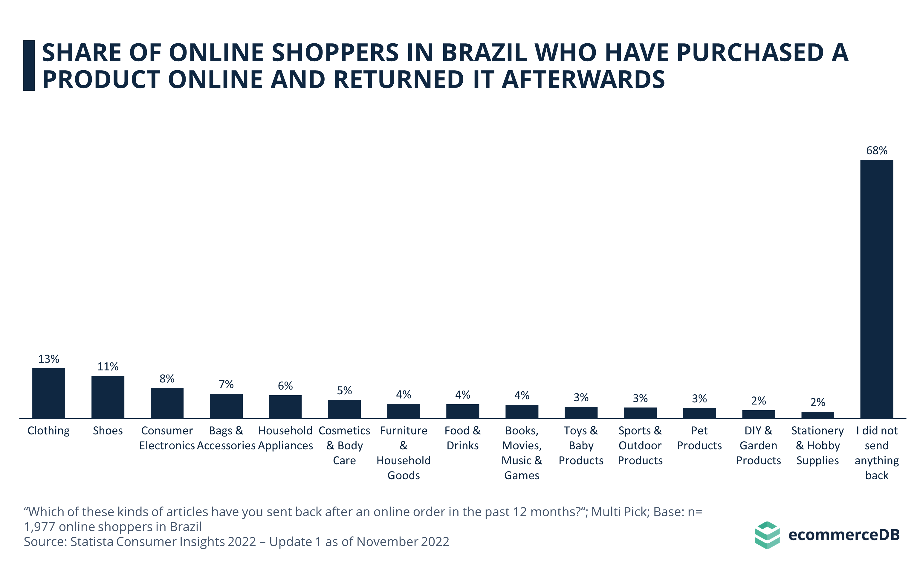 Share of Online Shoppers in Brazil Who Have Purchased a Product Online and Returned It Afterwards