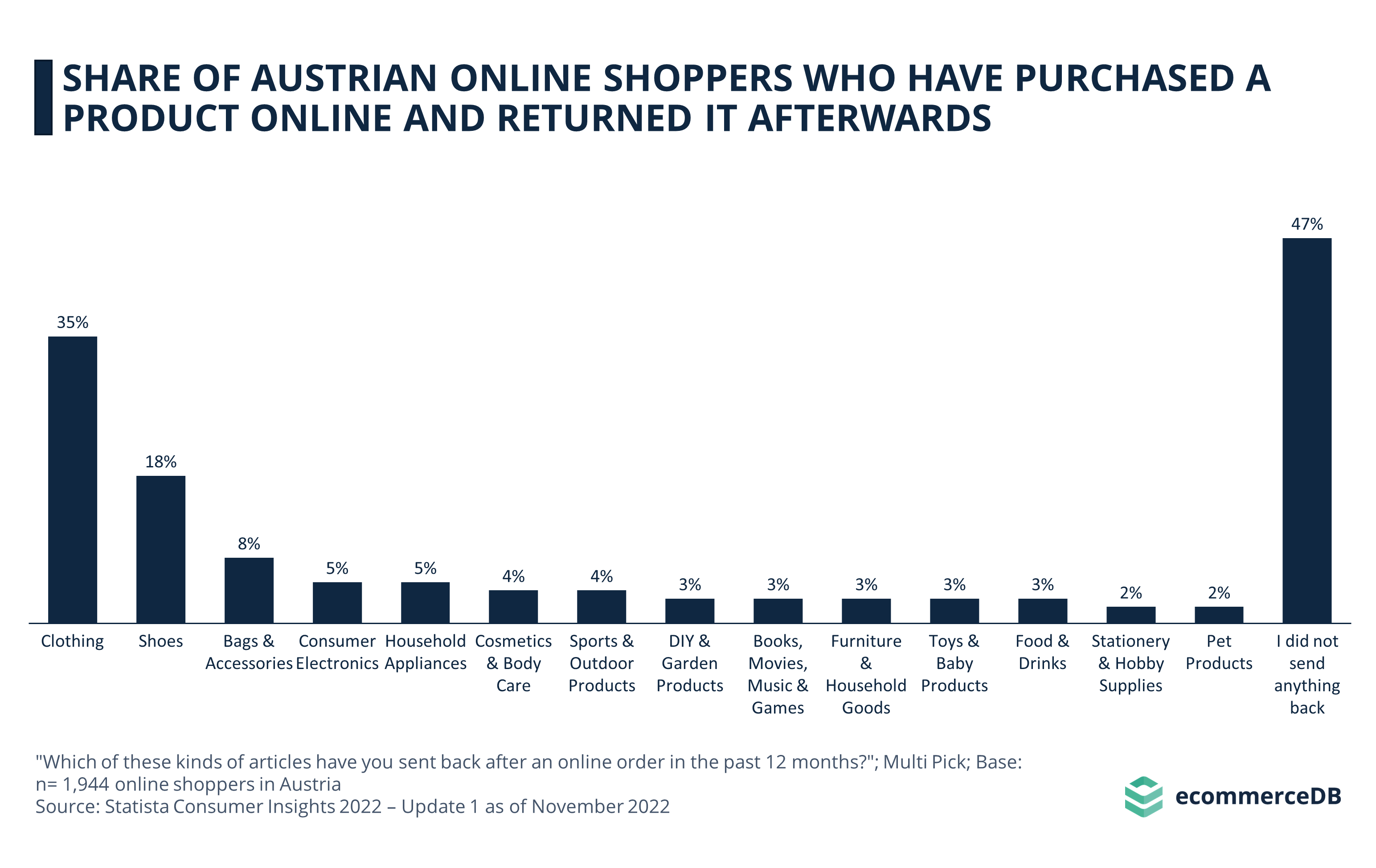 Return Rates of Online Products AUT