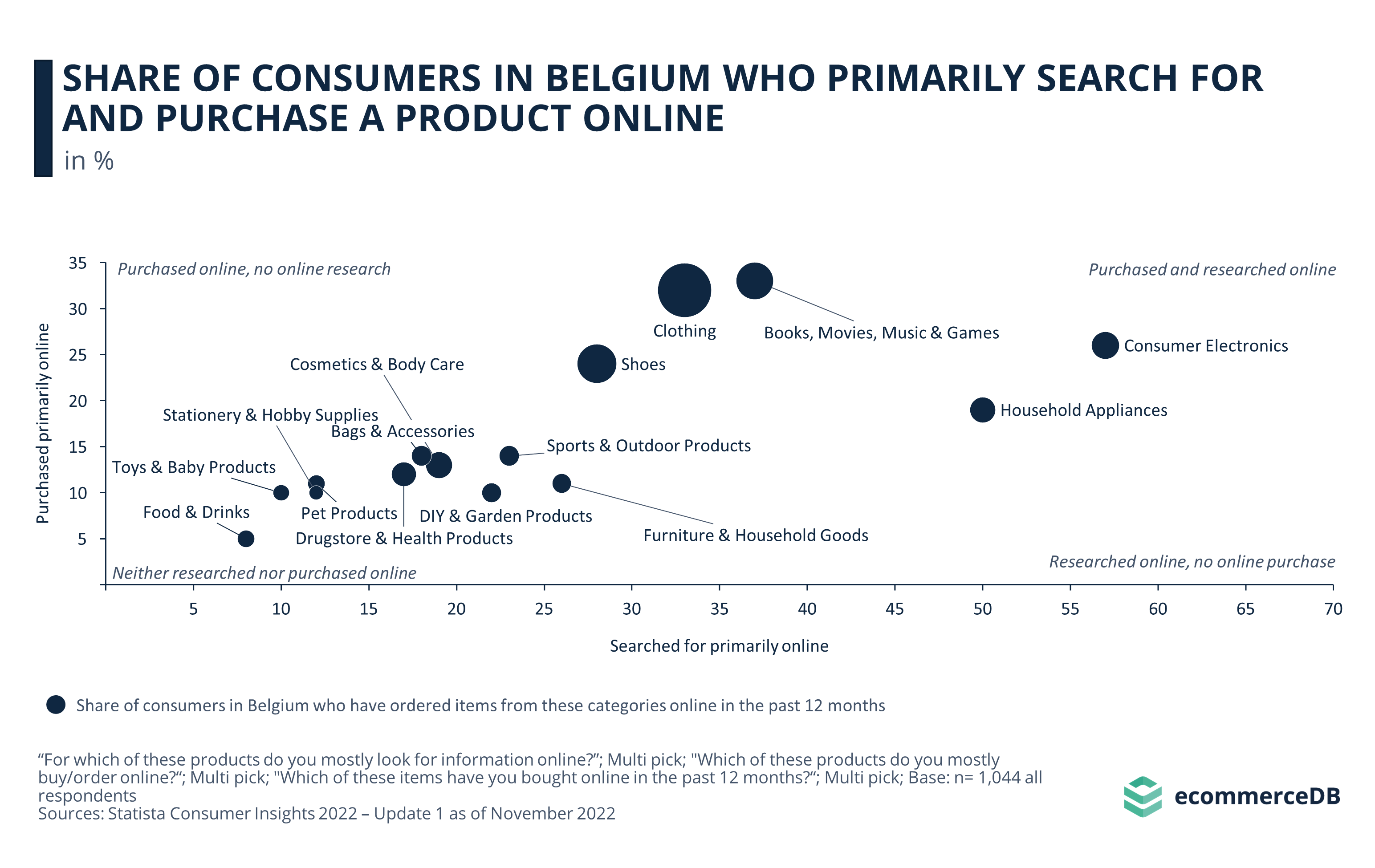 Share of Consumers in Belgium Who Primarily Search for and Purchase a Product Online