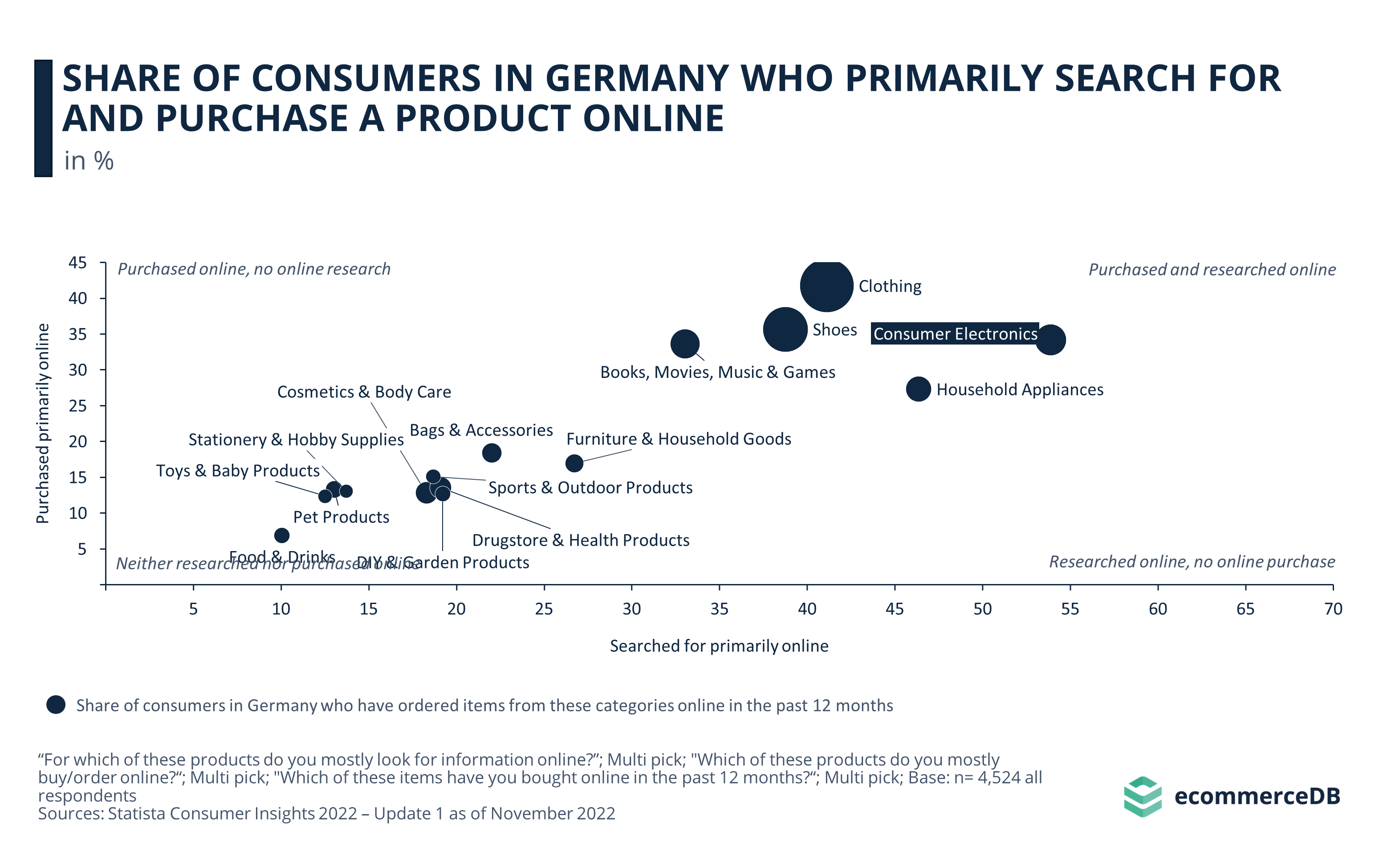 Share of Consumers in Germany Who Primarily Search for and Purchase a Product Online