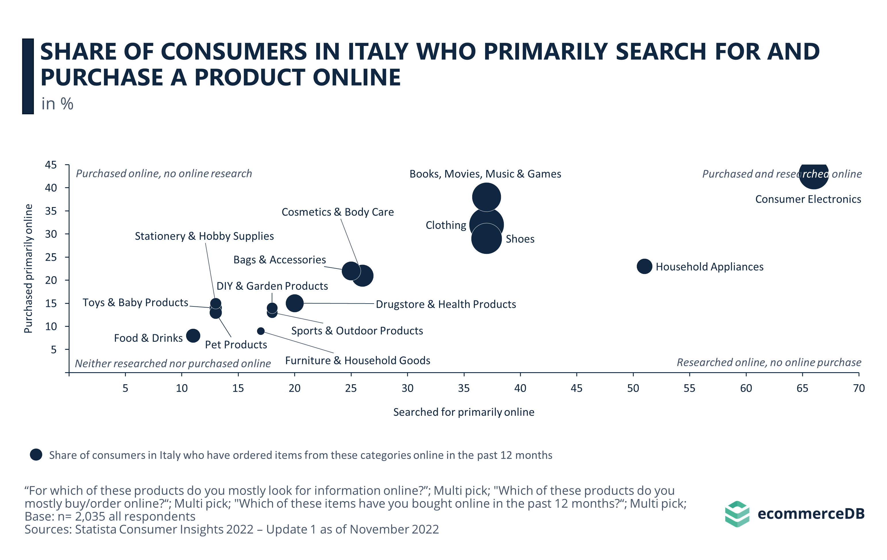 Share of Consumers in Italy Who Primarily Search for and Purchase a Product Online