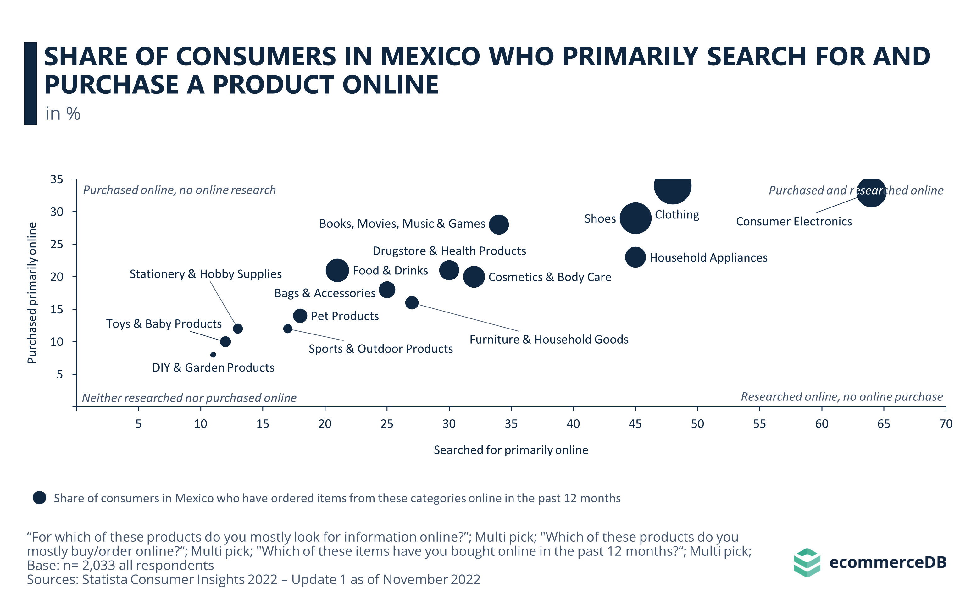 SHARE OF CONSUMERS IN MEXICO WHO PRIMARILY SEARCH FOR AND PURCHASE A PRODUCT ONLINE