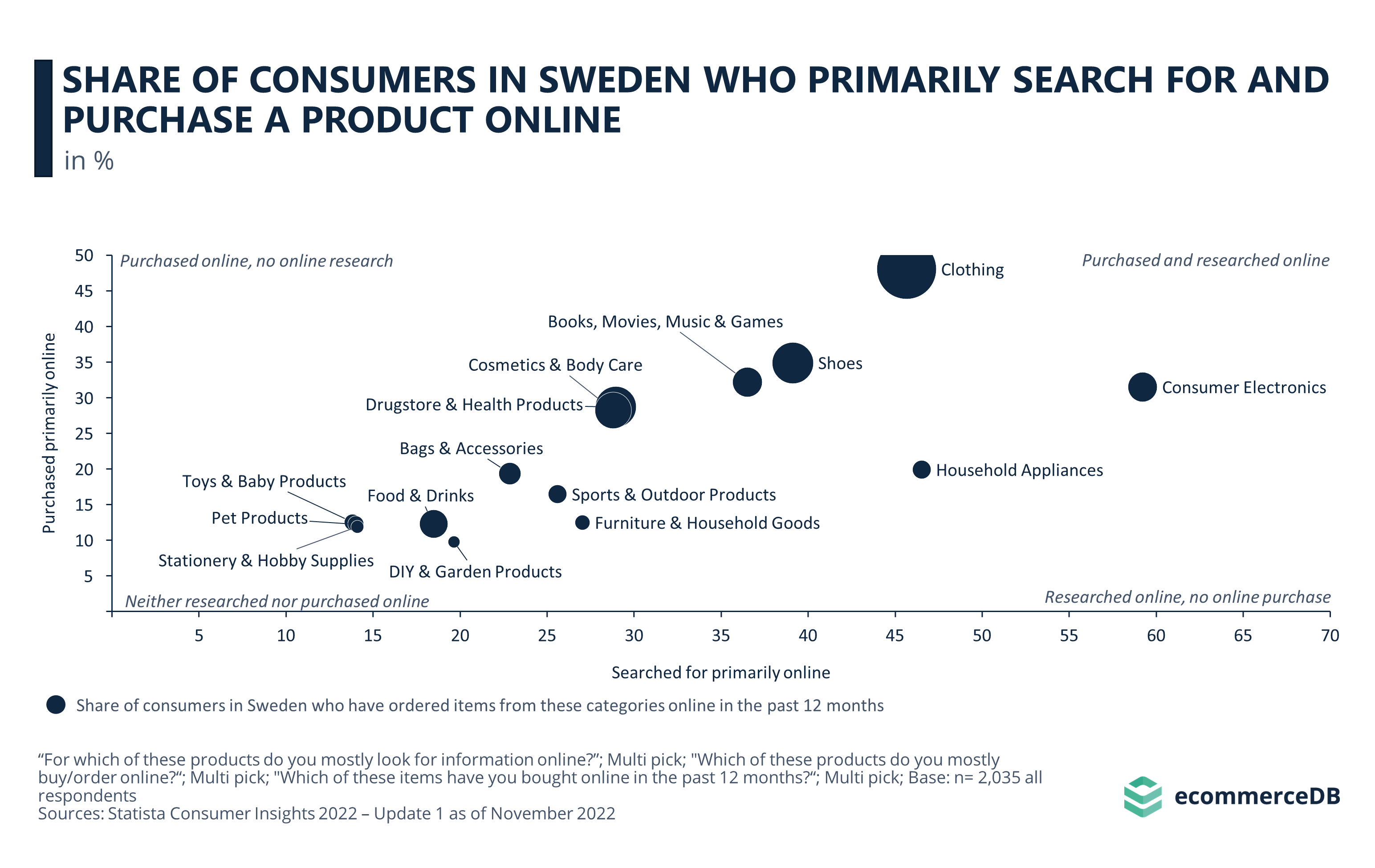 Share of Consumers in Sweden Who Primarily Search for and Purchase a Product Online