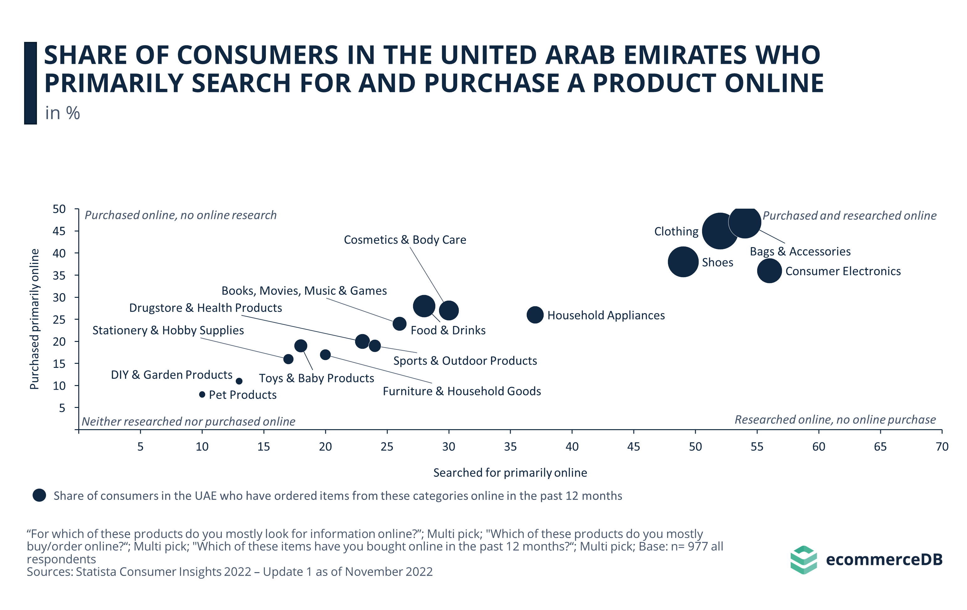 Share of Consumers in the United Arab Emirates Who Primarily Search for and Purchase a Product Online