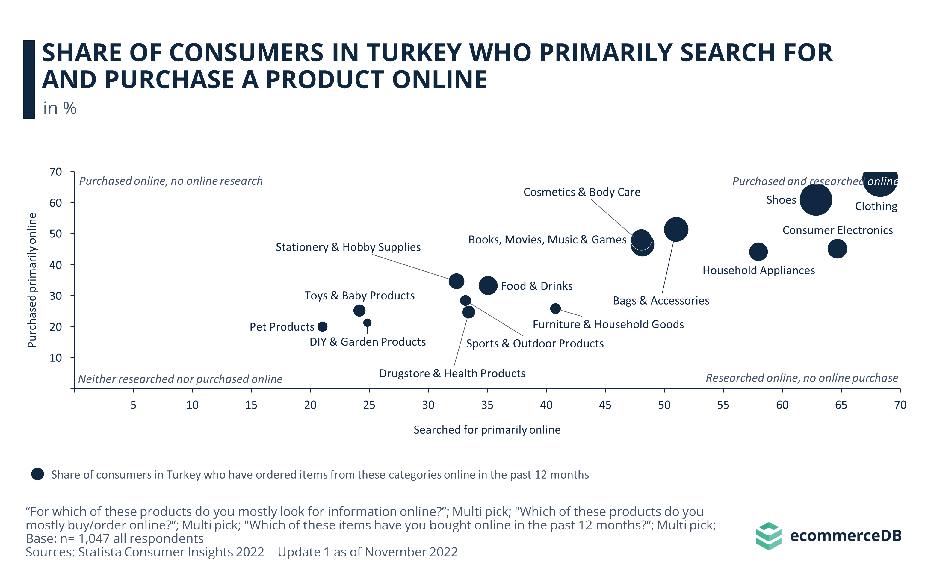 Share of Consumers in Turkey Who Primarily Search for and Purchase a Product Online