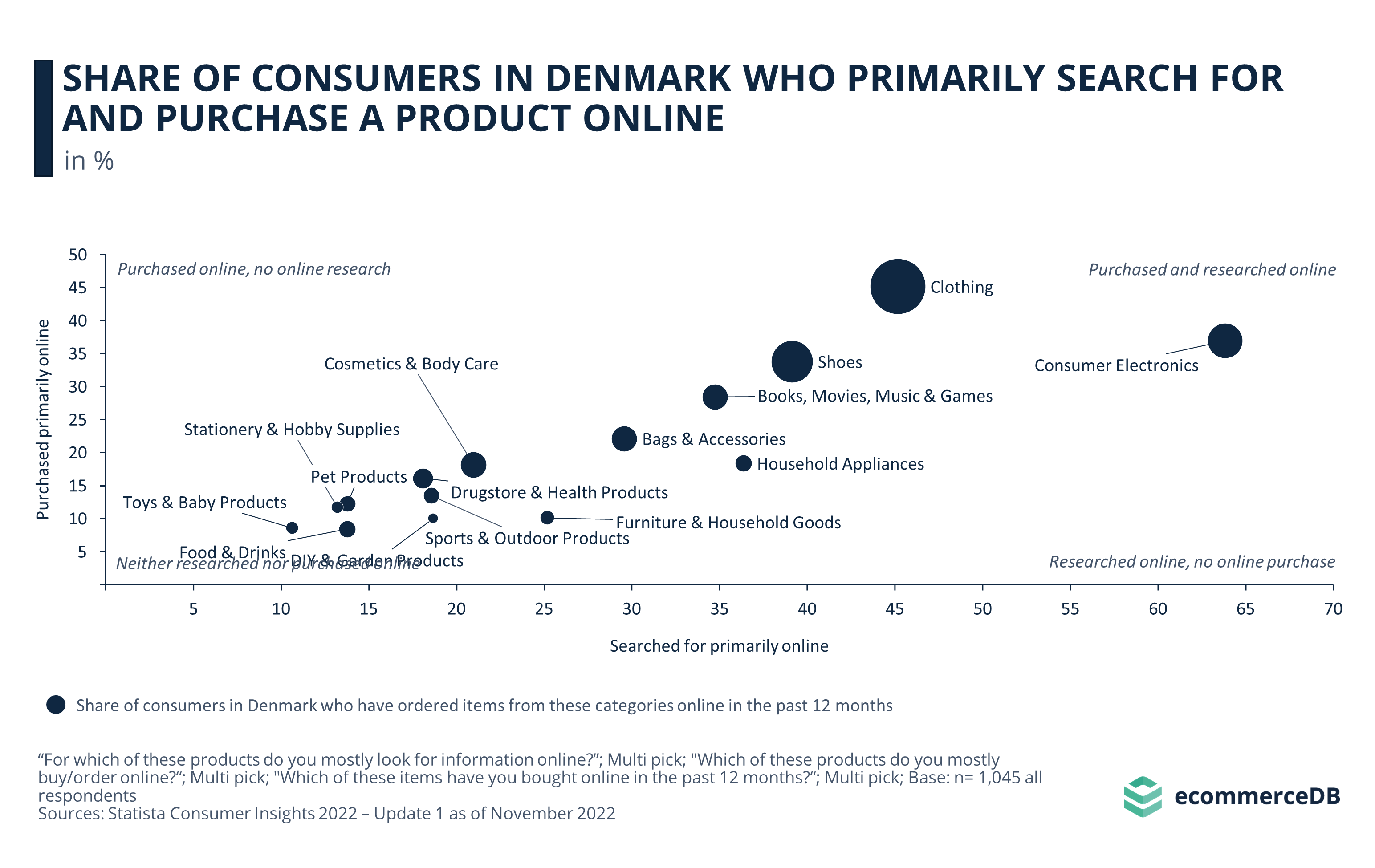 Share of Consumers who Purchase and Research Online DNK