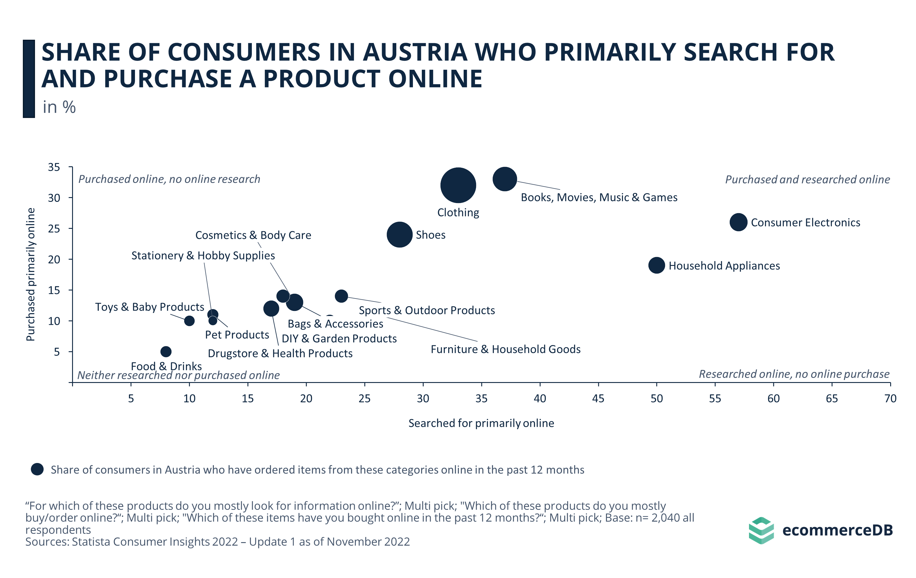 Share of Consumers in Austria Who Primarily Search for and Purchase a Product Online